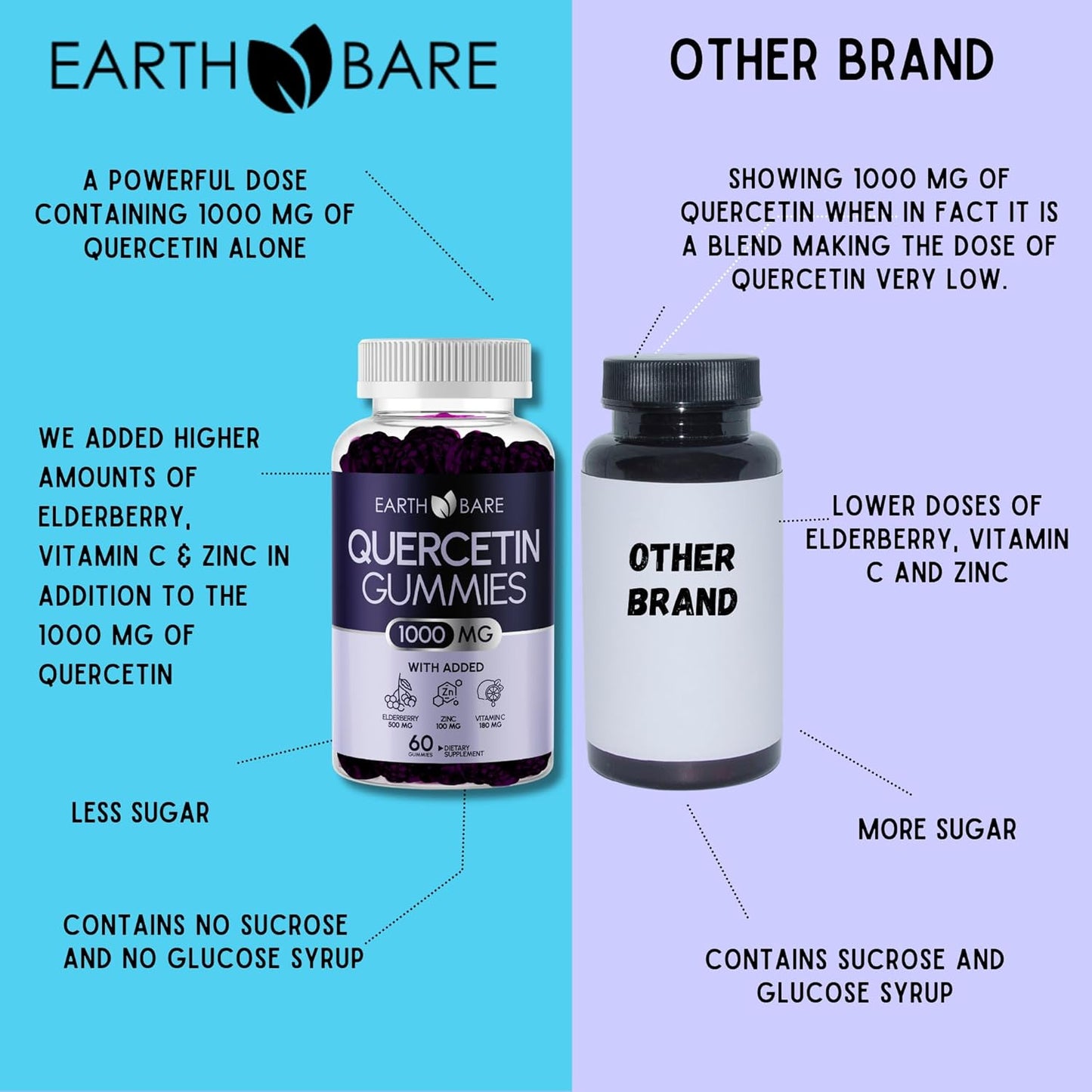 High-Potency Earth Bare Quercetin Gummies with Vitamin C, Zinc, Elderberry for Adults and Kids | Immune Support for Boosted Wellness | 30 Day Supply