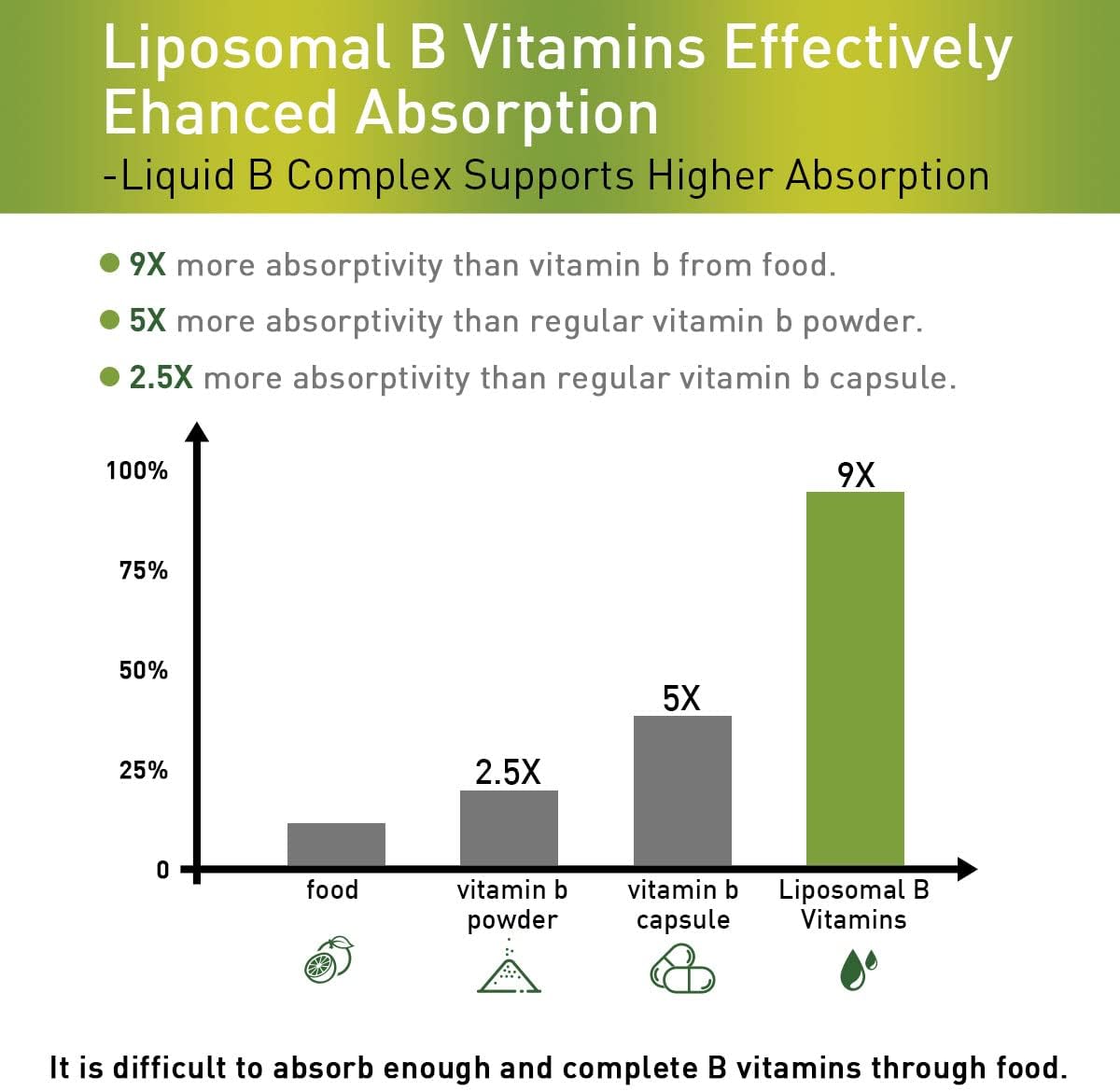 High Potency Liposomal B Complex Liquid Drops - 2 Month Supply - B1, B2, B3, B5, B6, Biotin, Folate, Methylated B12 - Liquid Vitamins