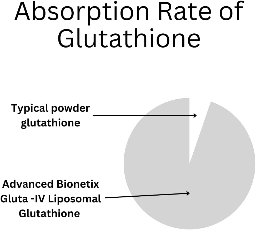 High Potency Liposomal Glutathione Supplement | 60 Softgels | Antioxidant w/Gluta-IV™ | 100X Absorption | Advanced Bionetix