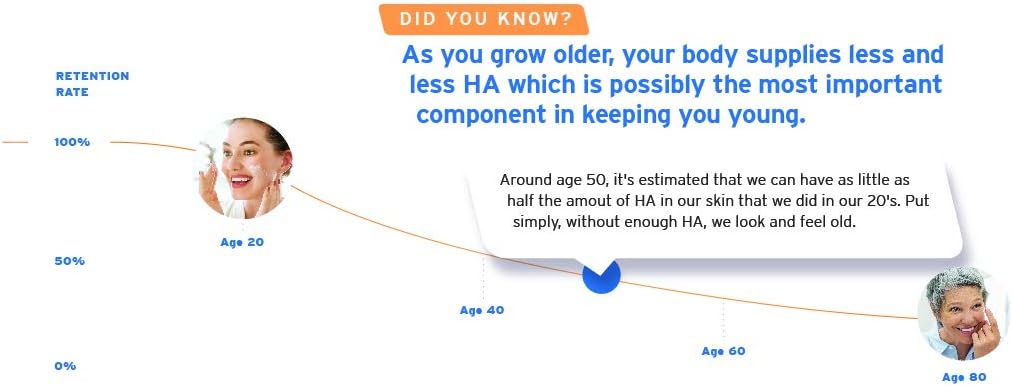 Hyalogic 120 Mg Hyaluronic Acid Delayed-Release Capsules - Skin & Body Health Supplement with Glucosamine MSM, Grape Seed Extract - Vegan & Non-GMO Dietary Supplement (30 Count)