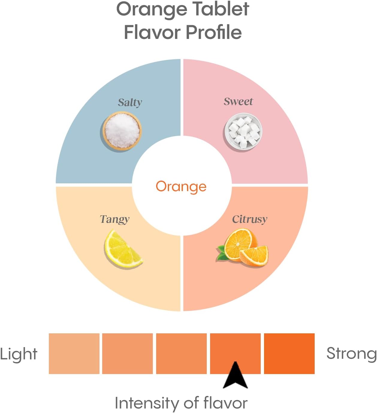 Hydralyte Instant Dissolve Electrolyte Tablets - Orange (40 Tablets) | Essential for Rapid Rehydration During Airplane Travel | Hydration Tablets for Instant Electrolyte Boost (20 Servings)