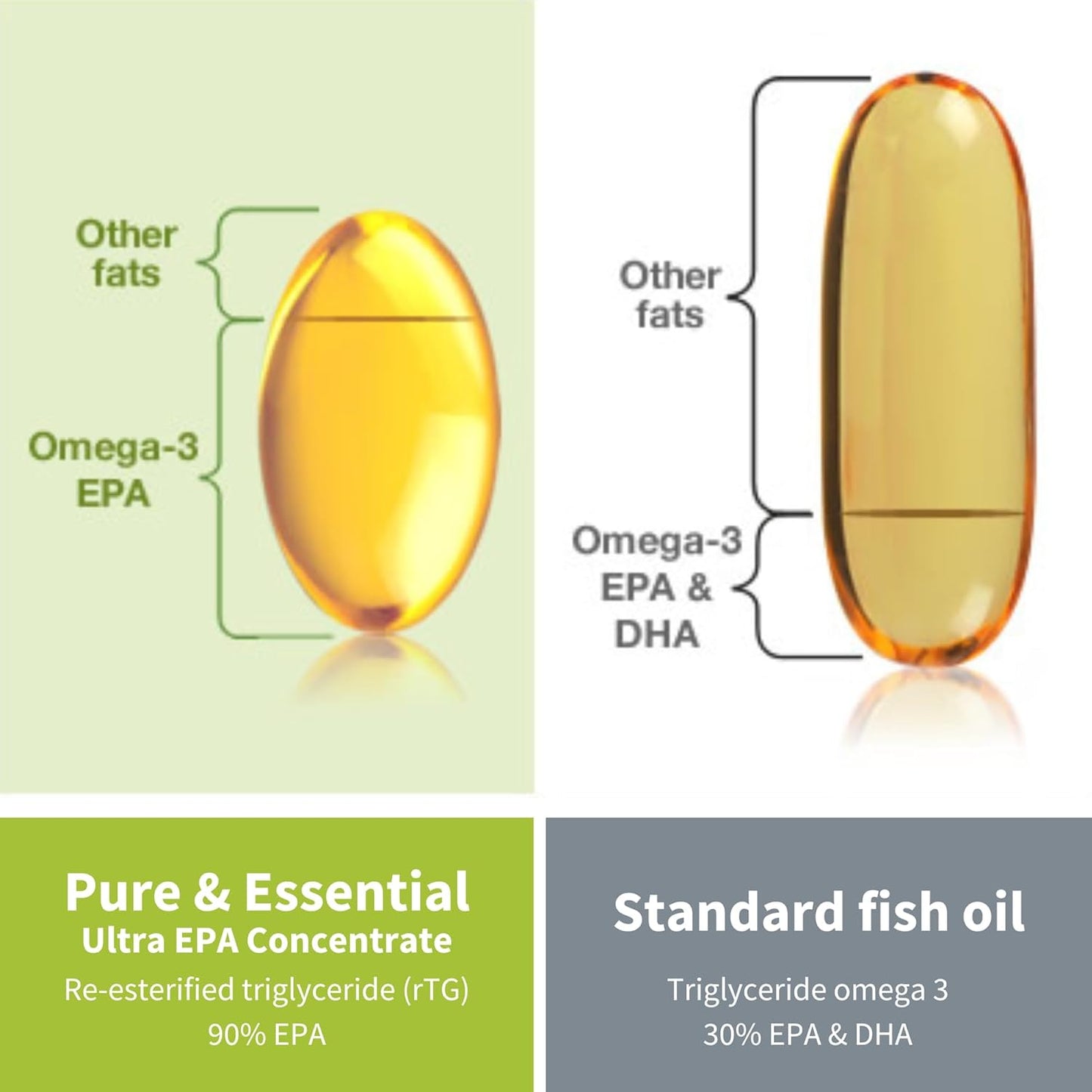 Igennus Ultra Pure Omega-3 EPA Fish Oil Softgels, 500mg, Non-GMO, 90ct, High Concentration Wild Caught Fish Oil