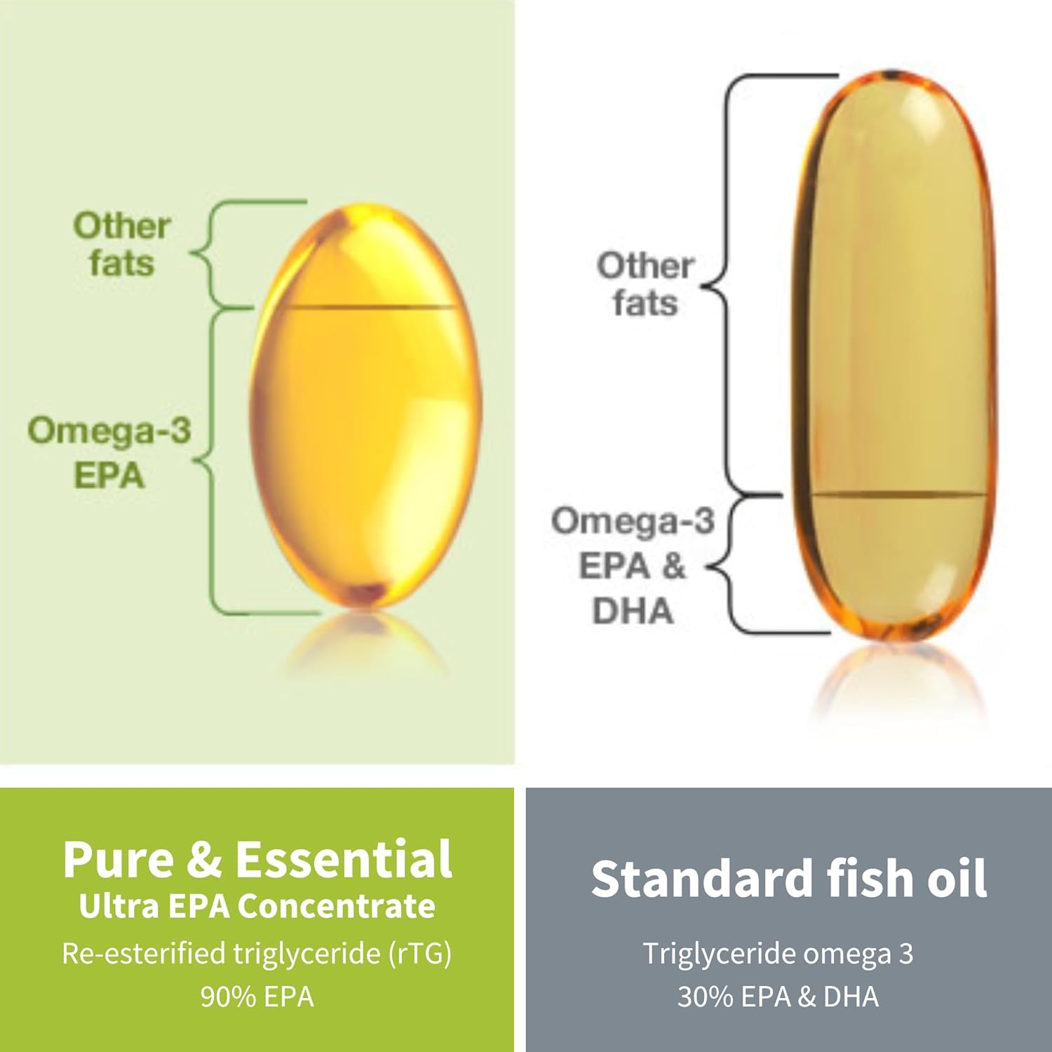 Igennus Ultra Pure Omega-3 EPA Fish Oil Softgels, 500mg, Non-GMO, 90ct, High Concentration Wild Caught Fish Oil