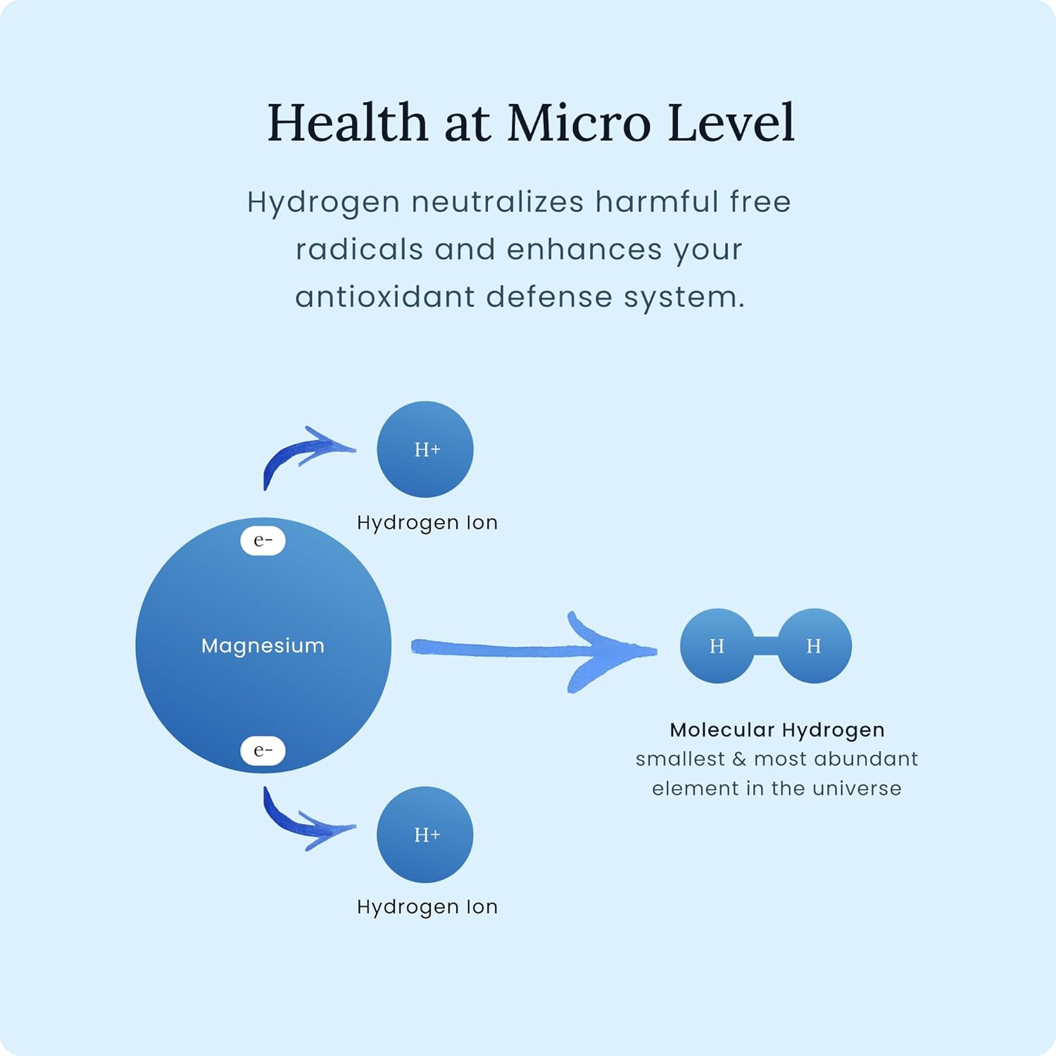 Ingestible Molecular Hydrogen Supplement 90ct - Antioxidant & Mineral Complex - Alternative to H2 Tablets & Hydrogen Water