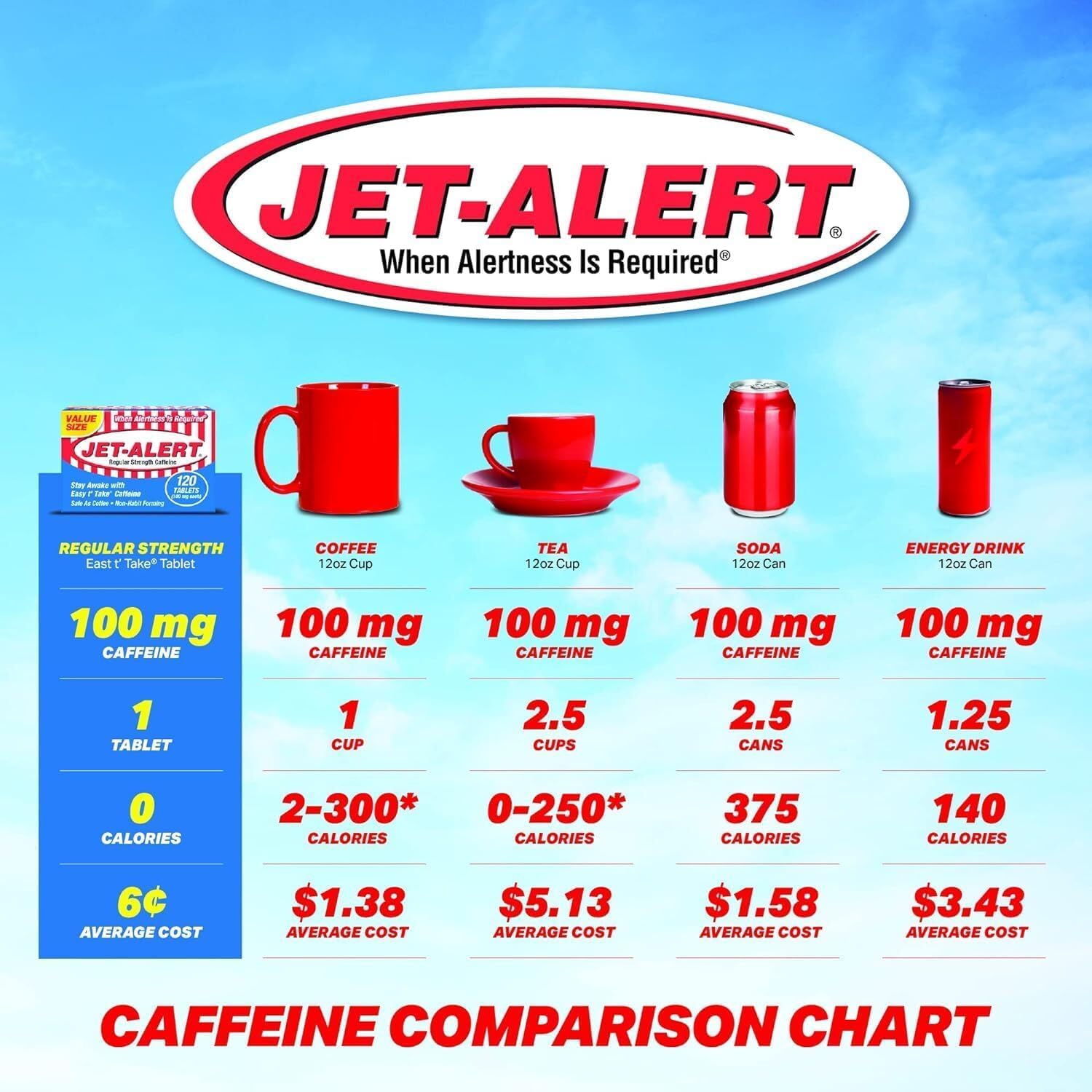 Jet-Alert 100mg Caffeine Tablets - 120 Count Value Pack (4 Packs)