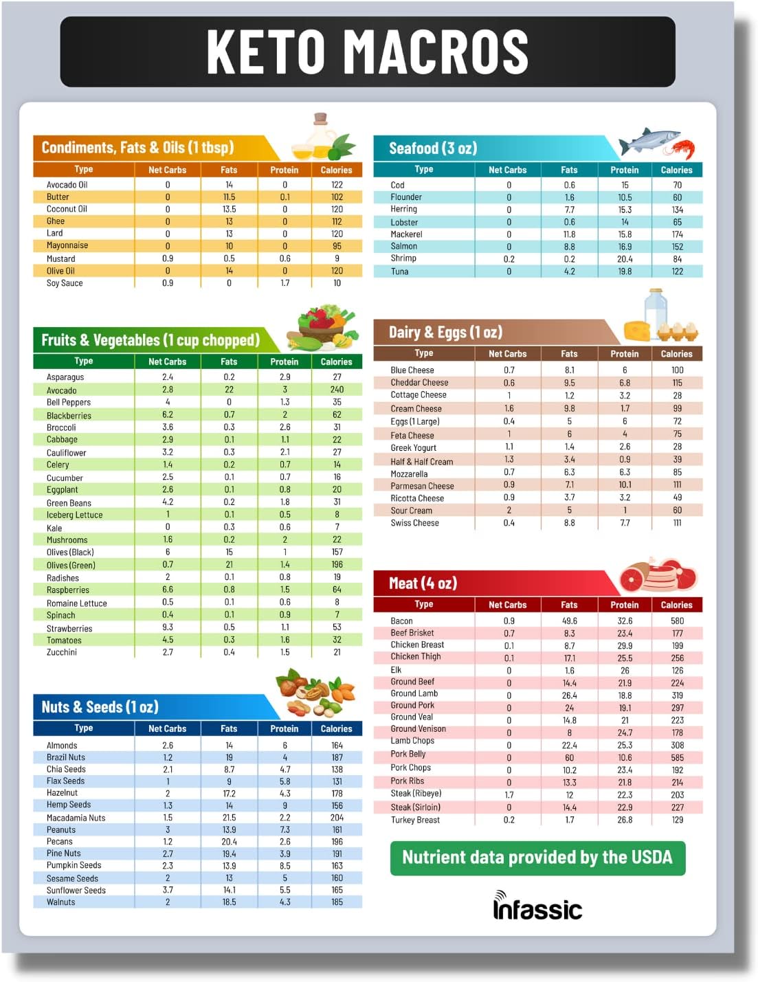 Keto Diet Food Chart Magnet - Low Carb Nutrition Guide Cheat Sheet for Weight Loss - Macro Counter Approved Fridge Magnet 8.5” x 11”
