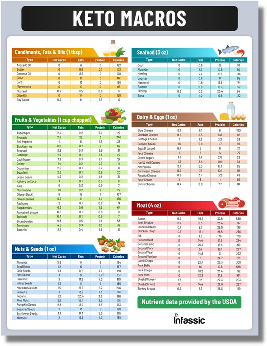 Keto Diet Food Chart Magnet - Low Carb Nutrition Guide Cheat Sheet for Weight Loss - Macro Counter Approved Fridge Magnet 8.5” x 11”