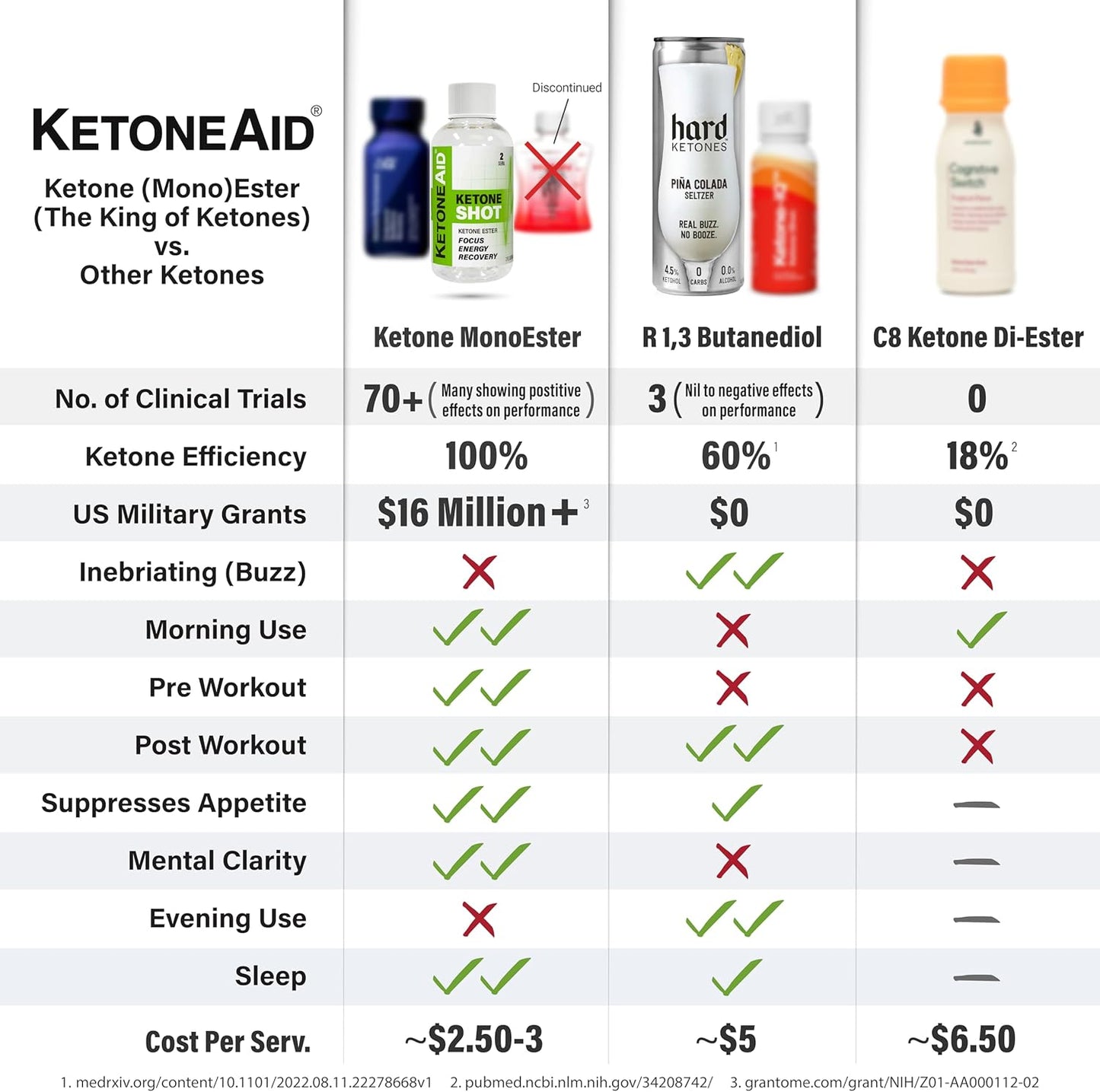 KetoneAid Ketone Shot - Energy Boosting Ketone Ester Drink - Sugar and Caffeine Free - 6 Bottles with 2 Servings Each