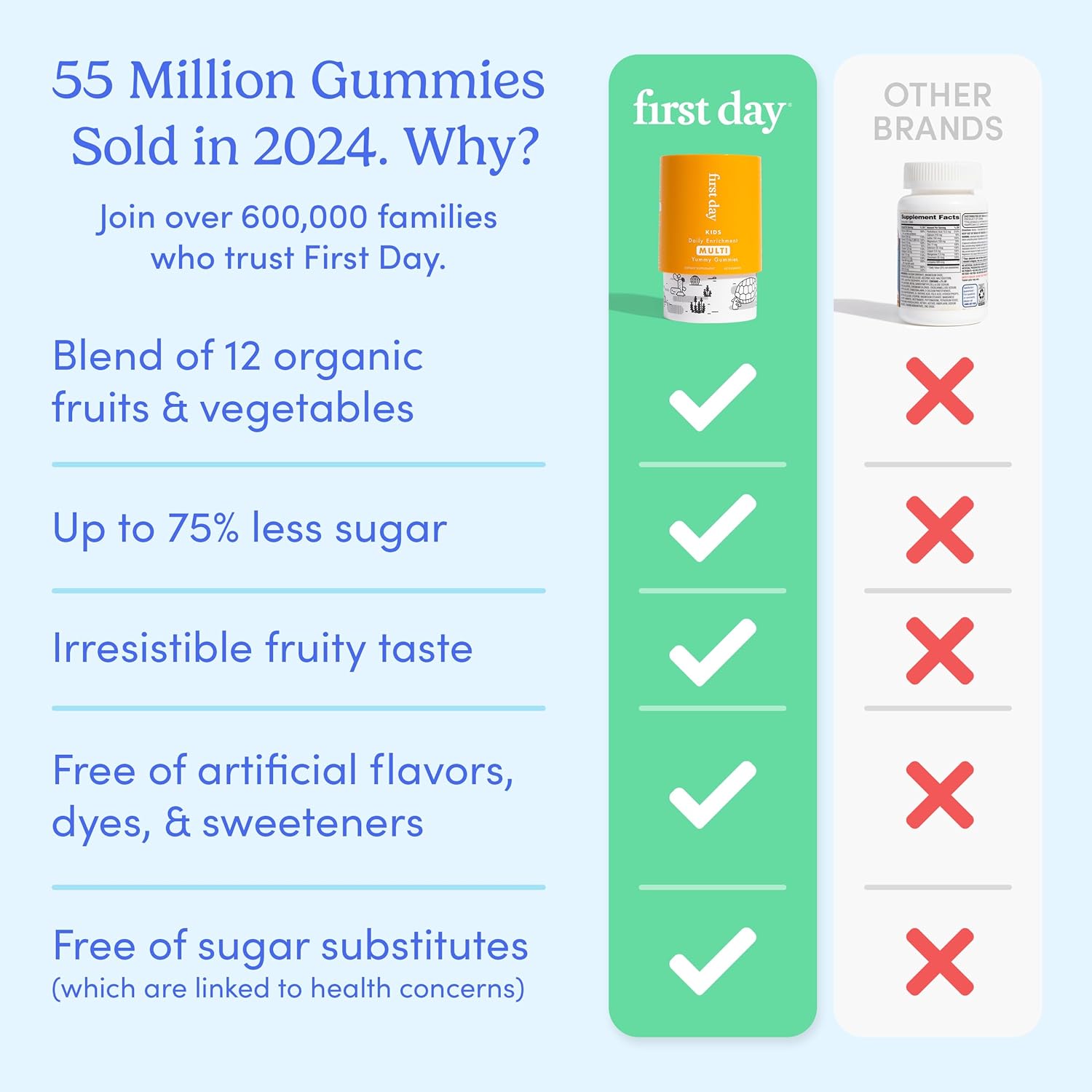 Kids Essential Multivitamin Gummies with Vitamin A, D3, B6, B12, C, K2 & More - Organic Fruits, Veggies for Growth, Brain, Immunity - Natural Strawberry & Orange Flavor, Low Sugar - 120-Day Supply of FIRST DAY