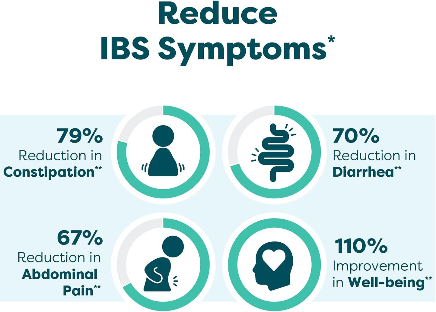 Klaire Labs Ther-Biotic Pro IBS Relief - Medical Food for Dietary Management of IBS - Prebiotics & Probiotics for Digestive Health - Gut Health Support for Constipation & Gas (42 Capsules)