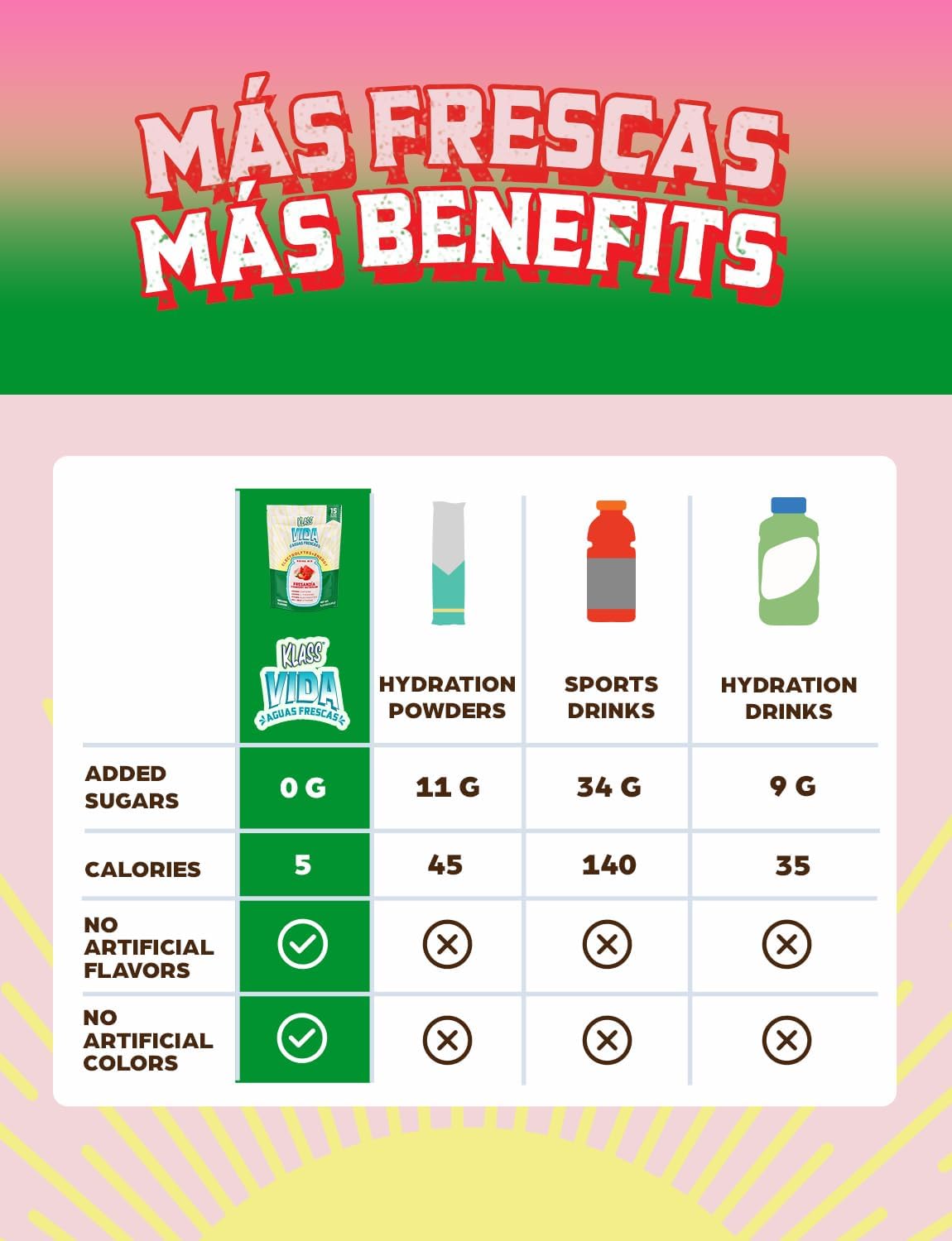 KLASS VIDA Sugar-Free Hydration + Energy Powder Sticks | Electrolyte Drink Mix | Hibiscus, Horchata, Strawberry Watermelon | Low Calorie | Caffeine & Theanine