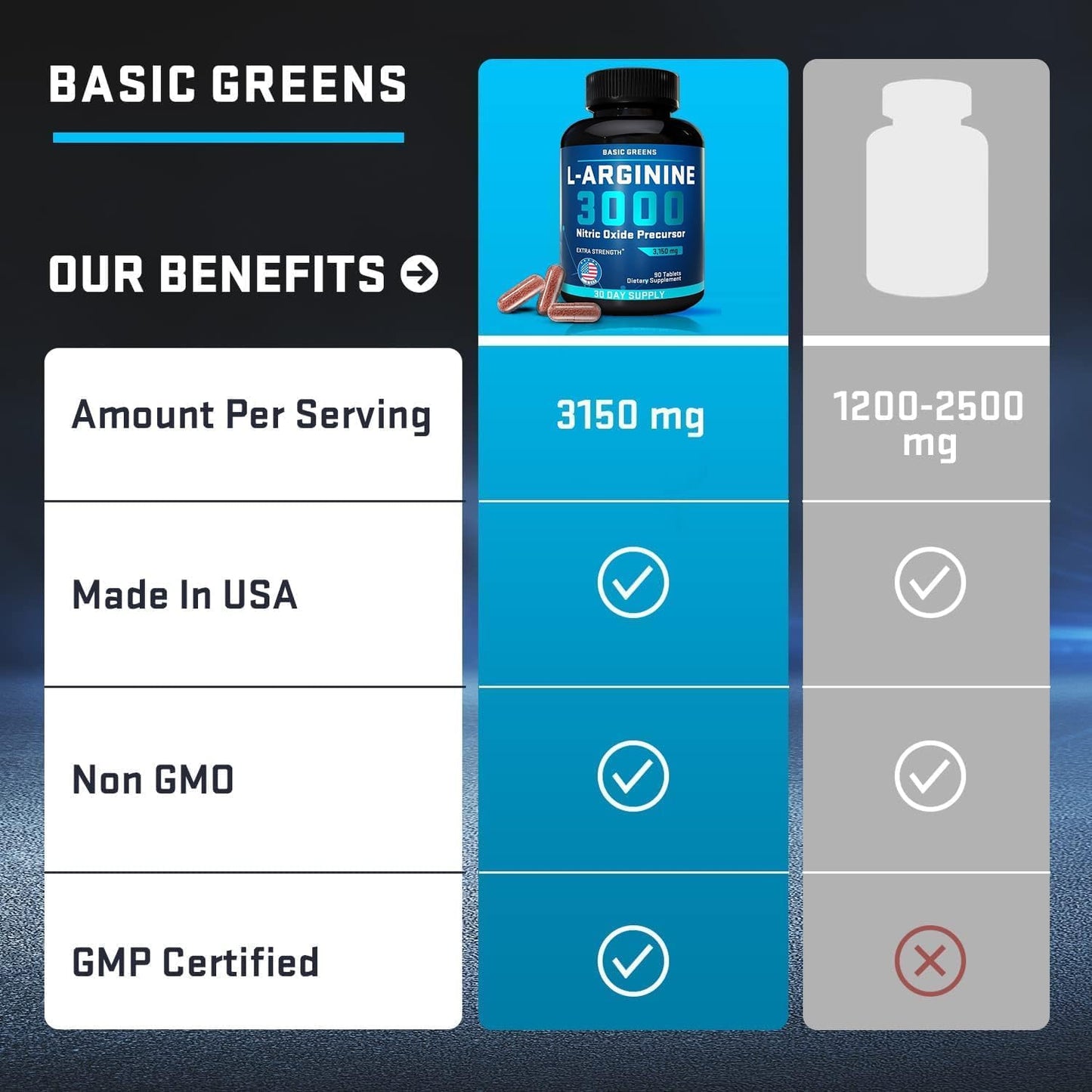L-Arginine Supplement 3150mg (180 Capsules) - Nitric Oxide Booster for Men and Women with Basic Greens Formula