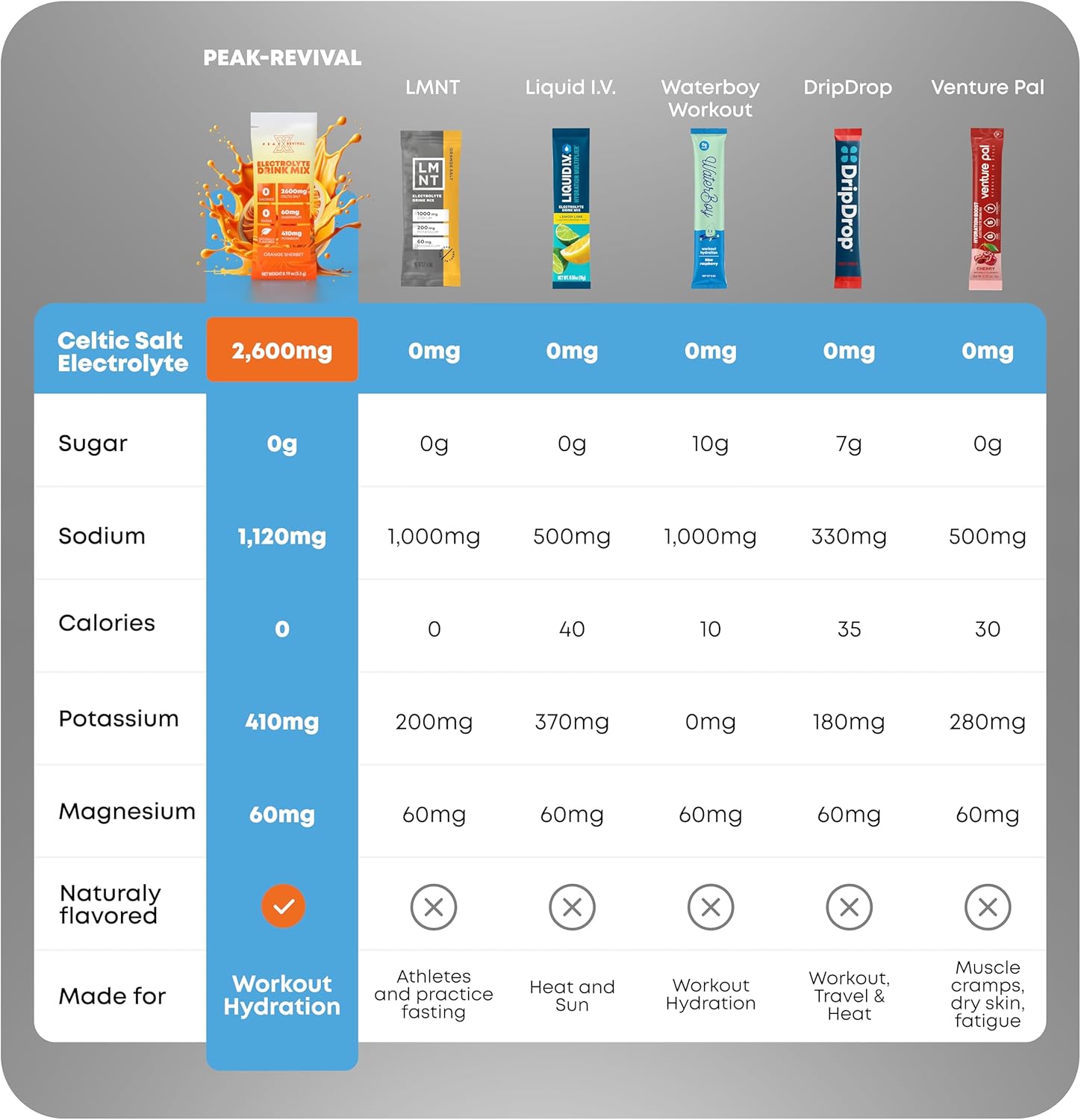 Lab-Verified Sulforaphane Supplement with 5000mcg + Electrolytes Powder Packets with Celtic Salt - 12 Pack