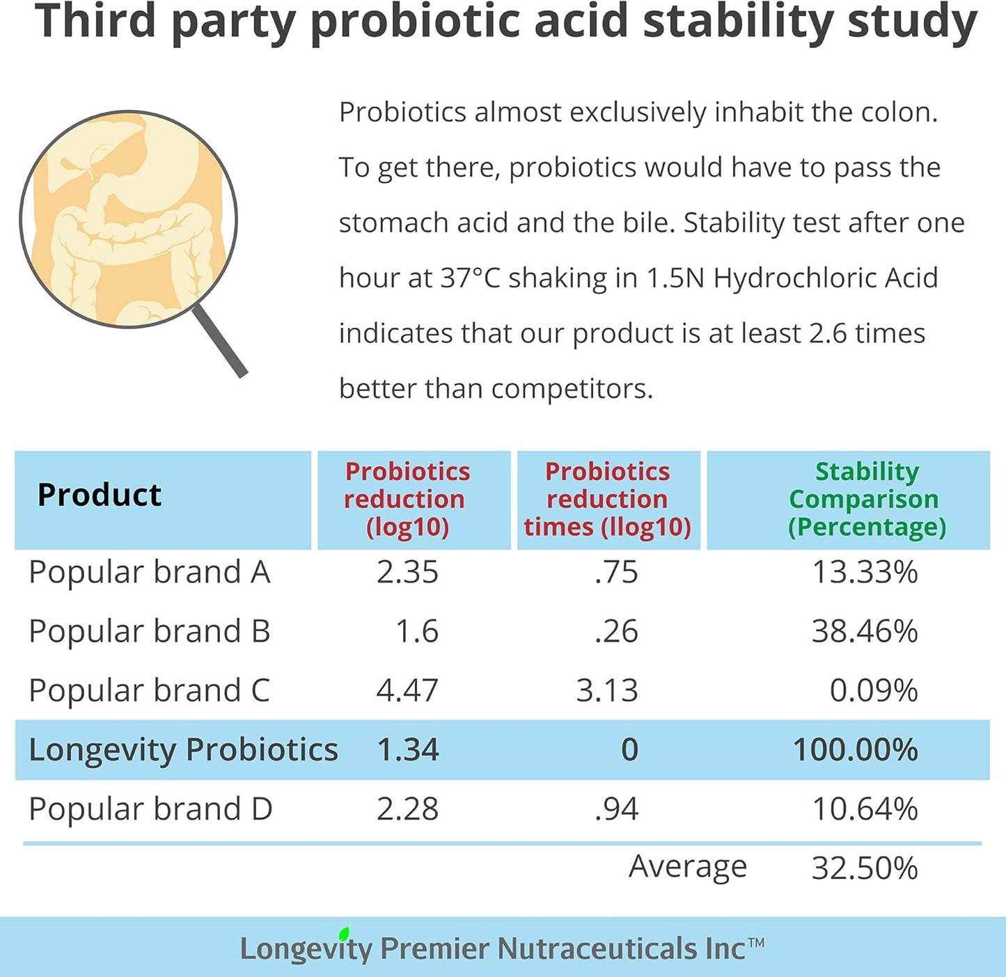 Longevity Probiotic 40 Billion CFUs for Colon Digestive Health by Longevity Premier Nutraceuticals Inc