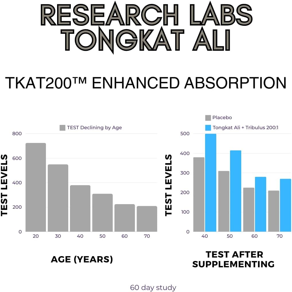 Longjack Tongkat Ali Extract Capsules - 200x Strength for Strength, Drive, Performance & Muscle Mass - 200,000 mg