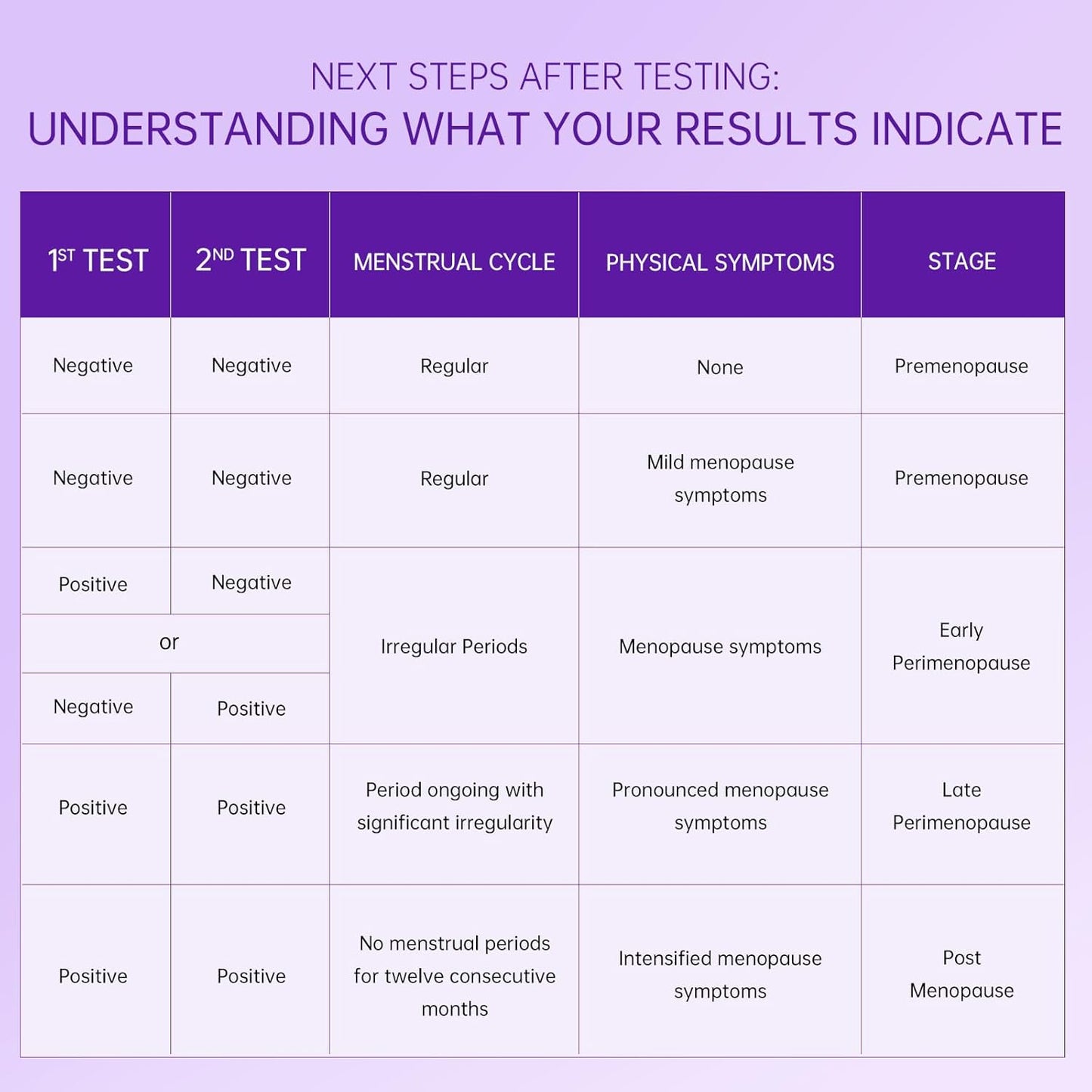 Menopause Test Kit - 10PK Digital FSH Test Sticks for Women, Over 99% Accurate Results, Understand Ovarian Reserve at Home