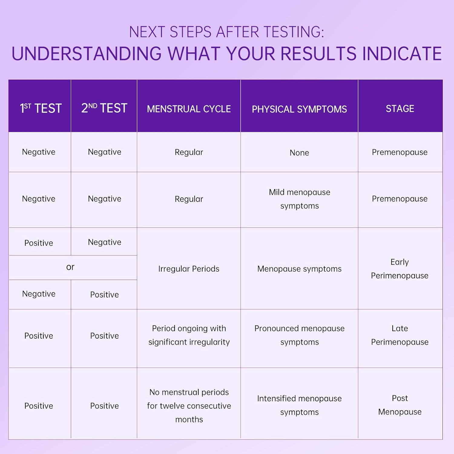 Menopause Test Kit - 10PK Digital FSH Test Sticks for Women, Over 99% Accurate Results, Understand Ovarian Reserve at Home