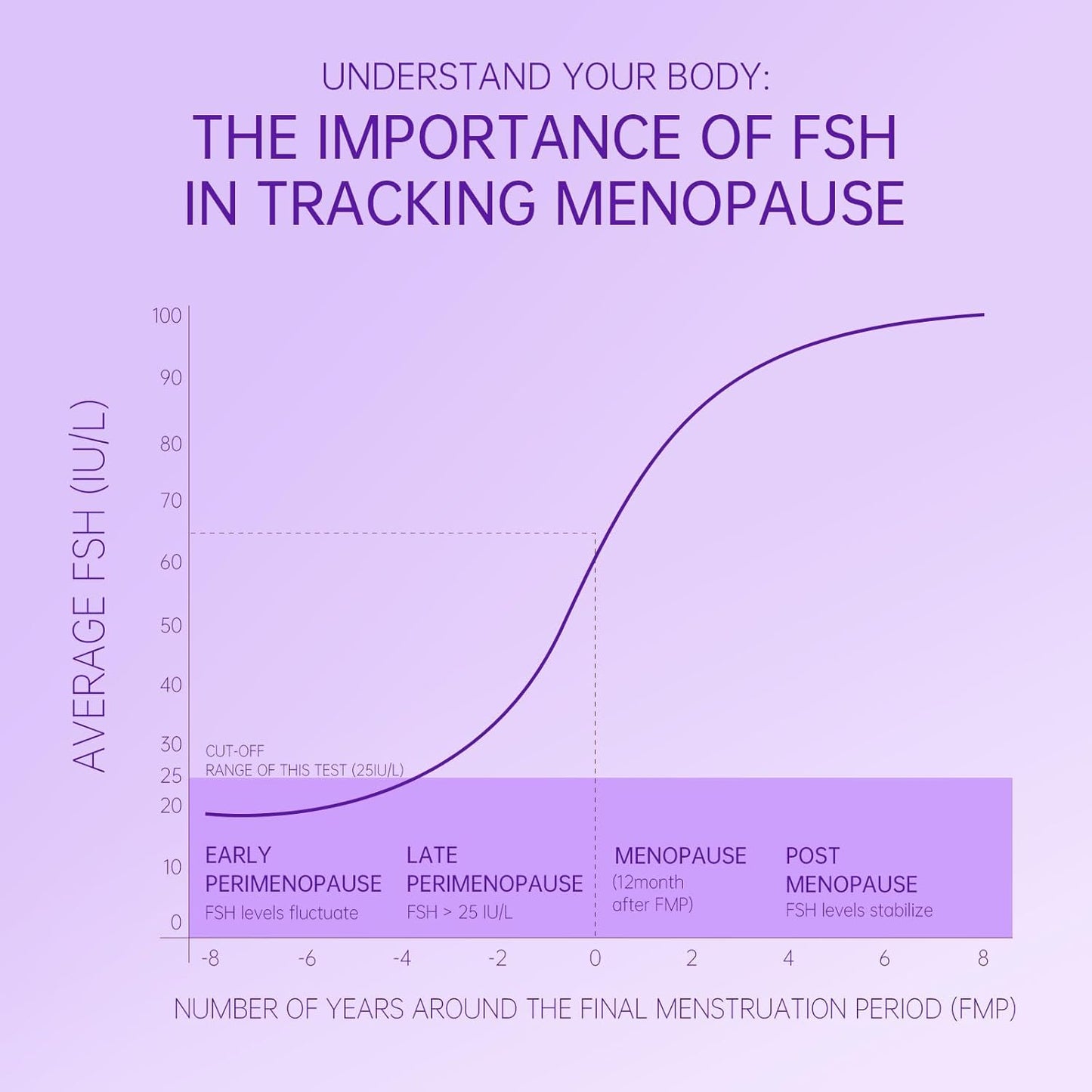 Menopause Test Kit - 10PK Digital FSH Test Sticks for Women, Over 99% Accurate Results, Understand Ovarian Reserve at Home
