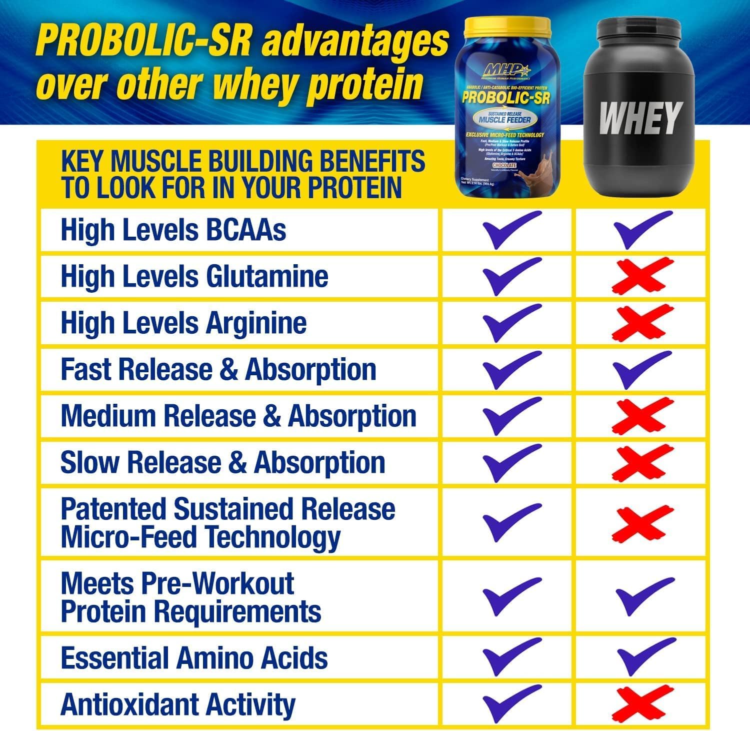 MHP Probolic-SR Sustained Release Protein Powder - 24g Protein, BCAAs, Glutamine, Arginine - Pre, Post, Nighttime - 4lbs, 52 Servings - Vanilla Flavor