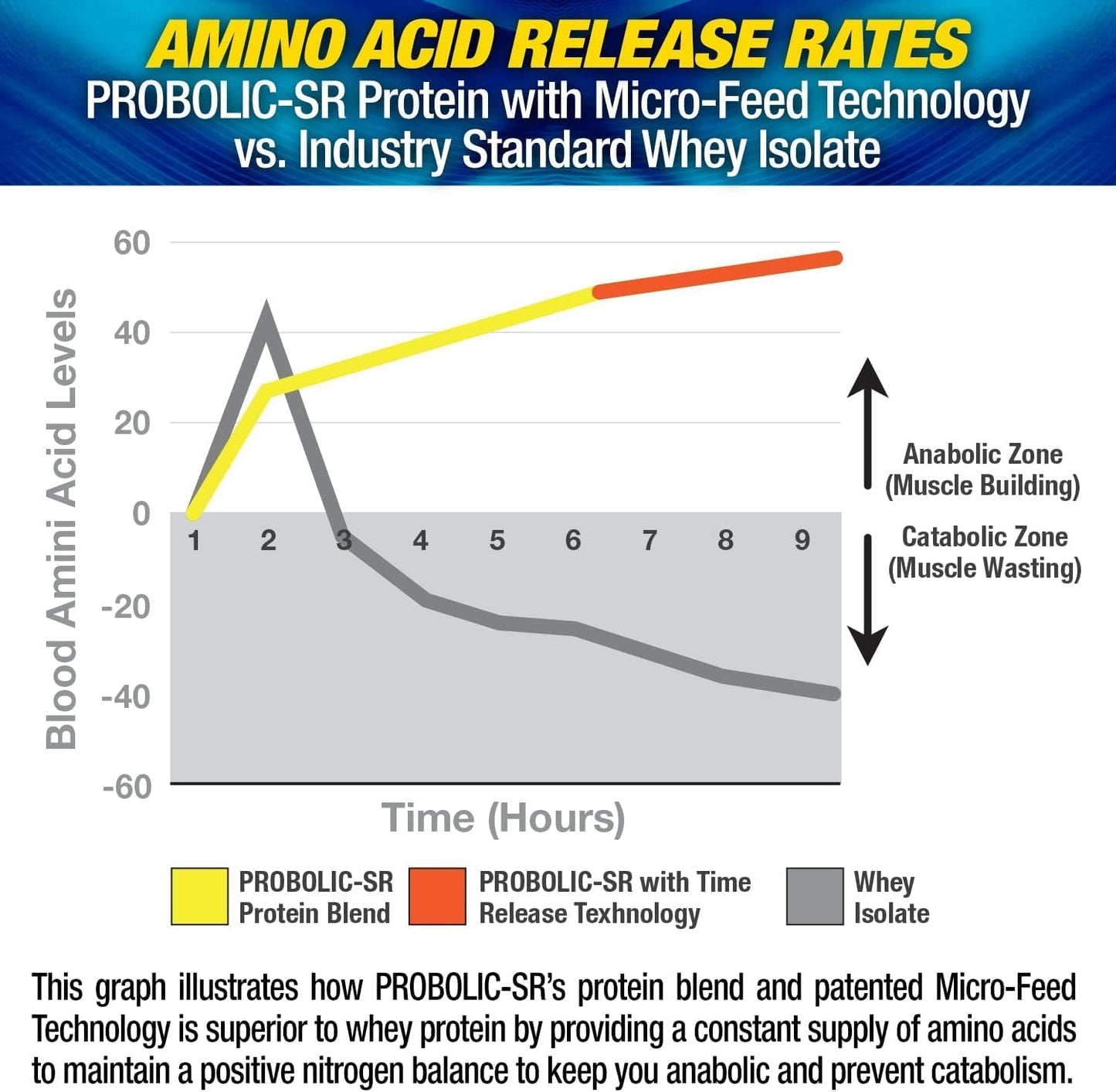 MHP Probolic-SR Sustained Release Protein Powder - 24g Protein, BCAAs, Glutamine, Arginine - Pre, Post, Nighttime - 4lbs, 52 Servings - Vanilla Flavor