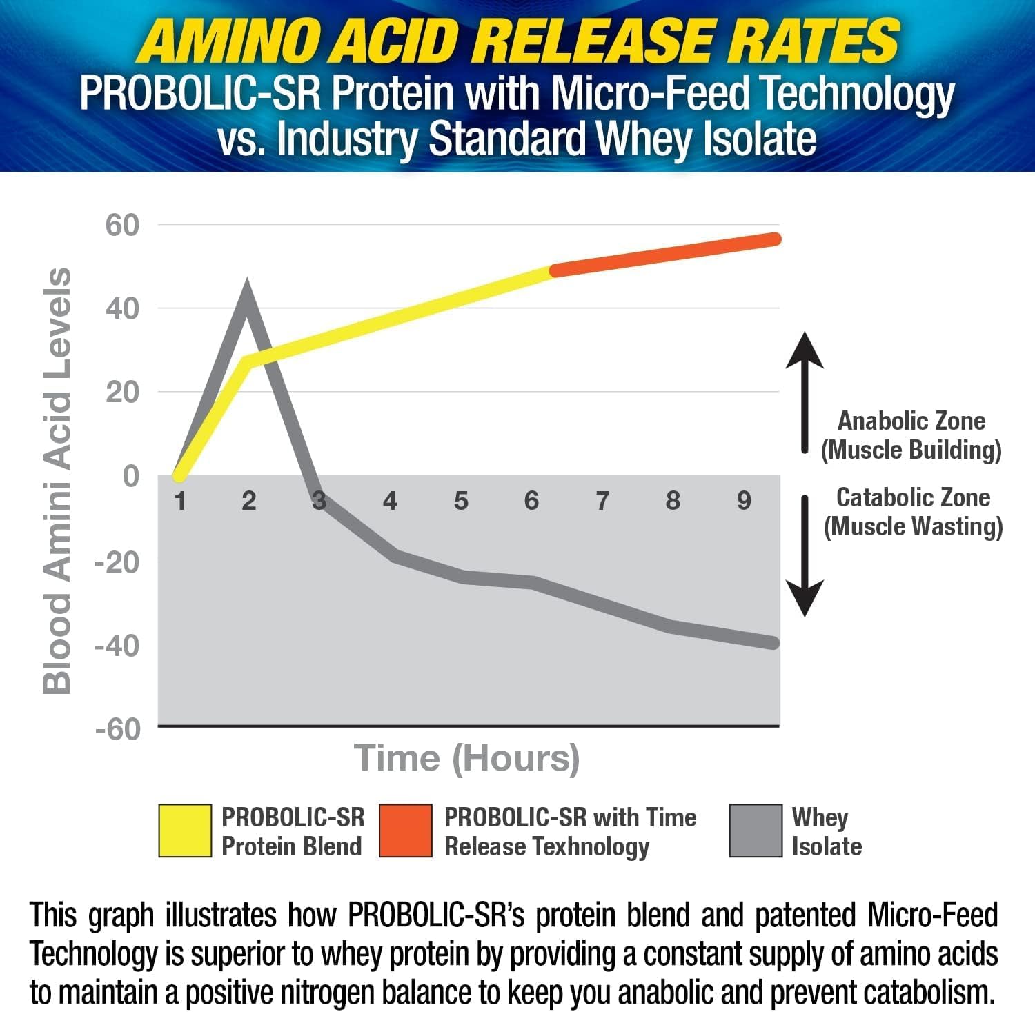 MHP Probolic-SR Sustained Release Protein Powder - 24g Protein, BCAAs, Glutamine, Arginine - Pre, Post, Nighttime - 4lbs, 52 Servings - Vanilla Flavor