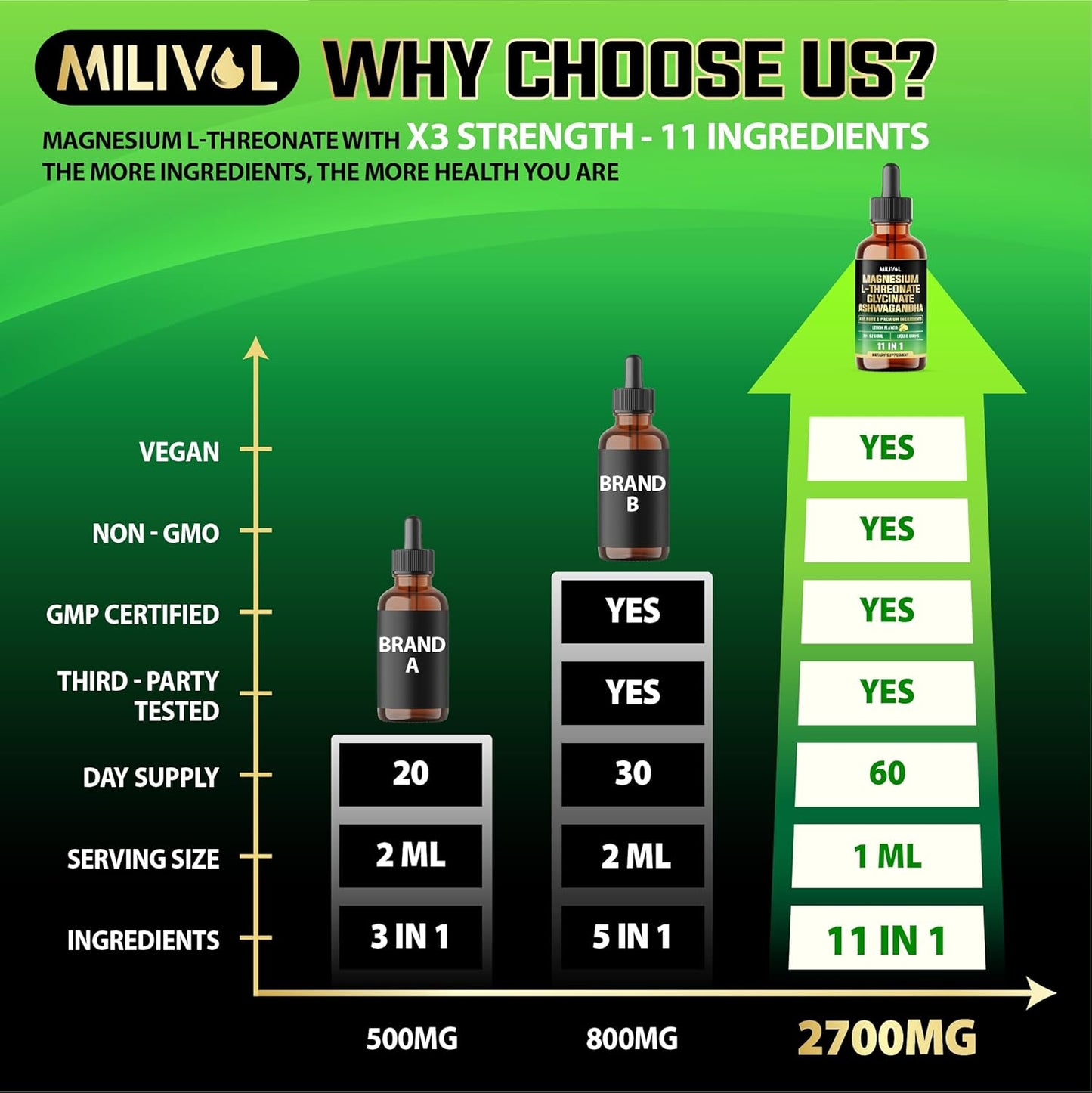 MILIVOL 10-in-1 Magnesium L-Threonate Liquid Drops with Ashwagandha and Essential Vitamins - 2 Fl Oz - Lemon Flavor