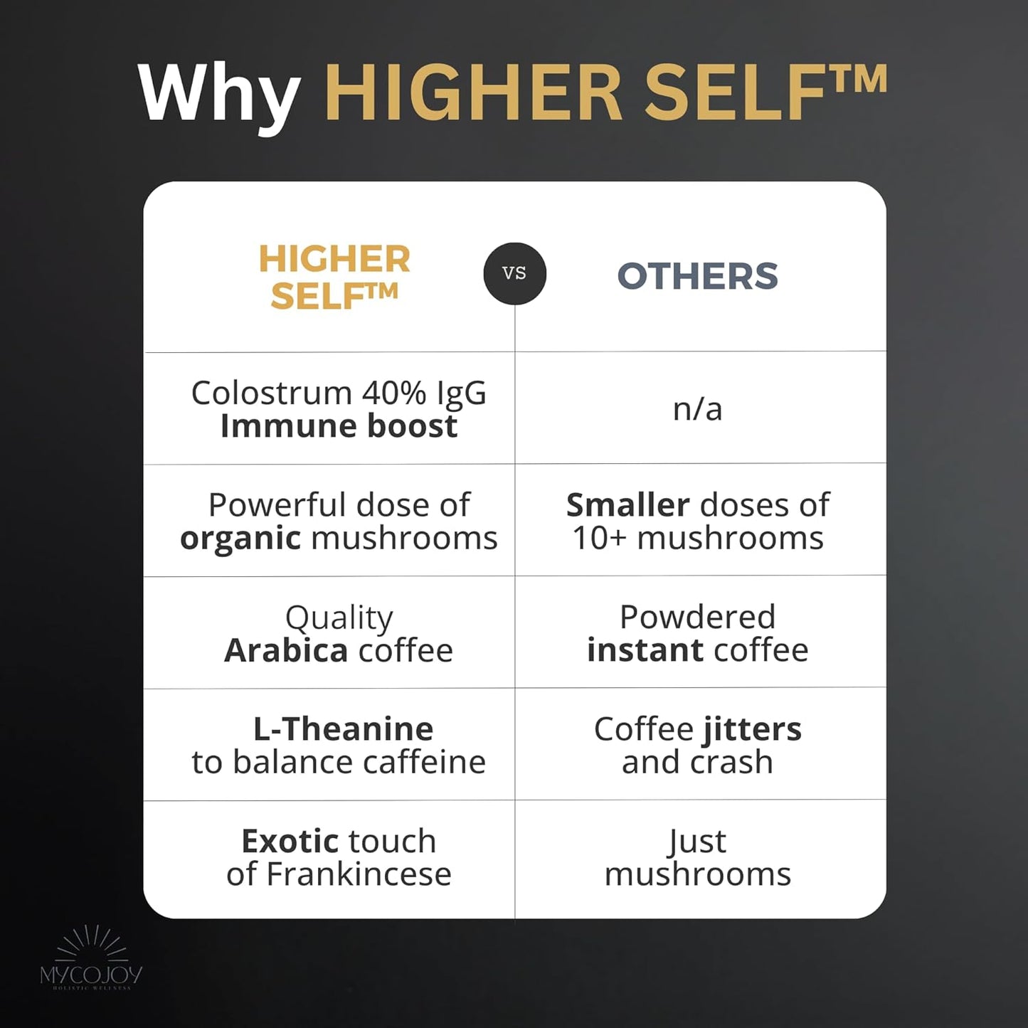 MYCOJOY HIGHER SELF™ Mushroom Coffee with IgG Colostrum, Organic Arabica, Lion's Mane, Reishi, Chaga, L-Theanine, and Frankincense - Immune Support & Focus Blend