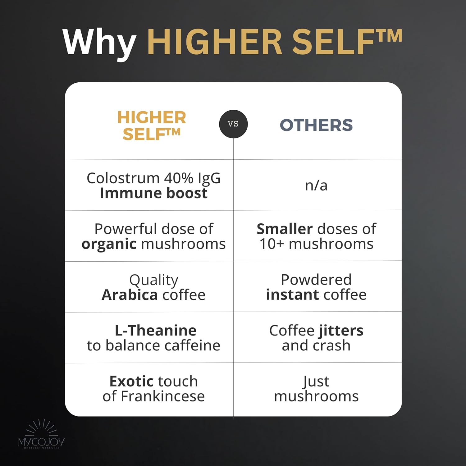 MYCOJOY HIGHER SELF™ Mushroom Coffee with IgG Colostrum, Organic Arabica, Lion's Mane, Reishi, Chaga, L-Theanine, and Frankincense - Immune Support & Focus Blend