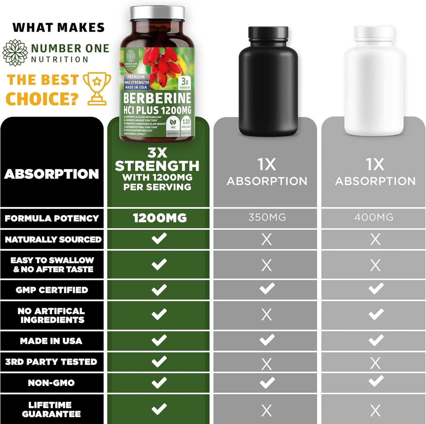 N1N Premium Berberine Plus Supplement 120 Capsules - 1200mg, Non-GMO, US Made - Supports Anti-Aging, Cellular Health, Energy, Digestion