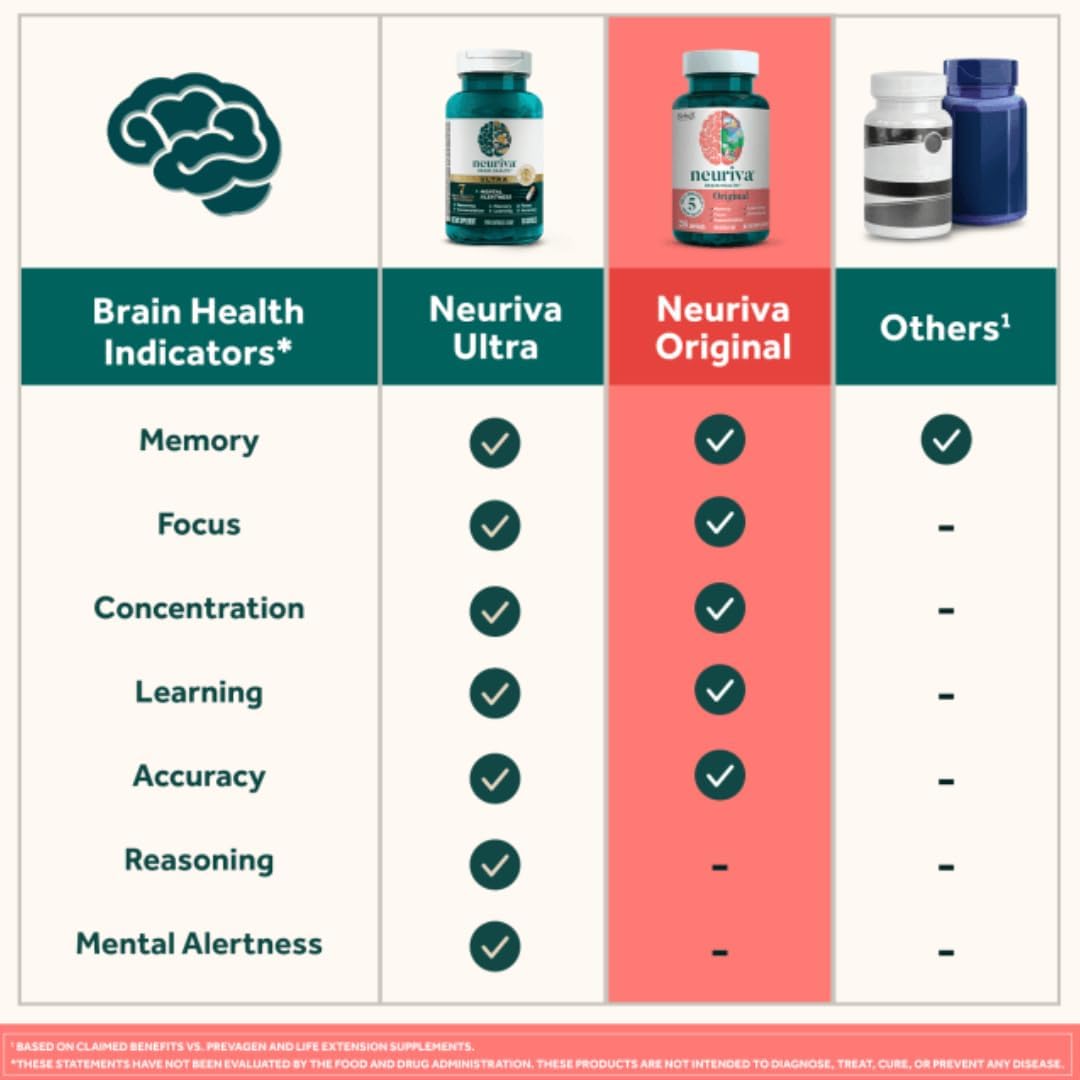 NEURIVA Original Brain Supplement with Clinically Tested Nootropics for Memory, Focus & Concentration - Strawberry Flavor, 50 Gummies - 2 Pack