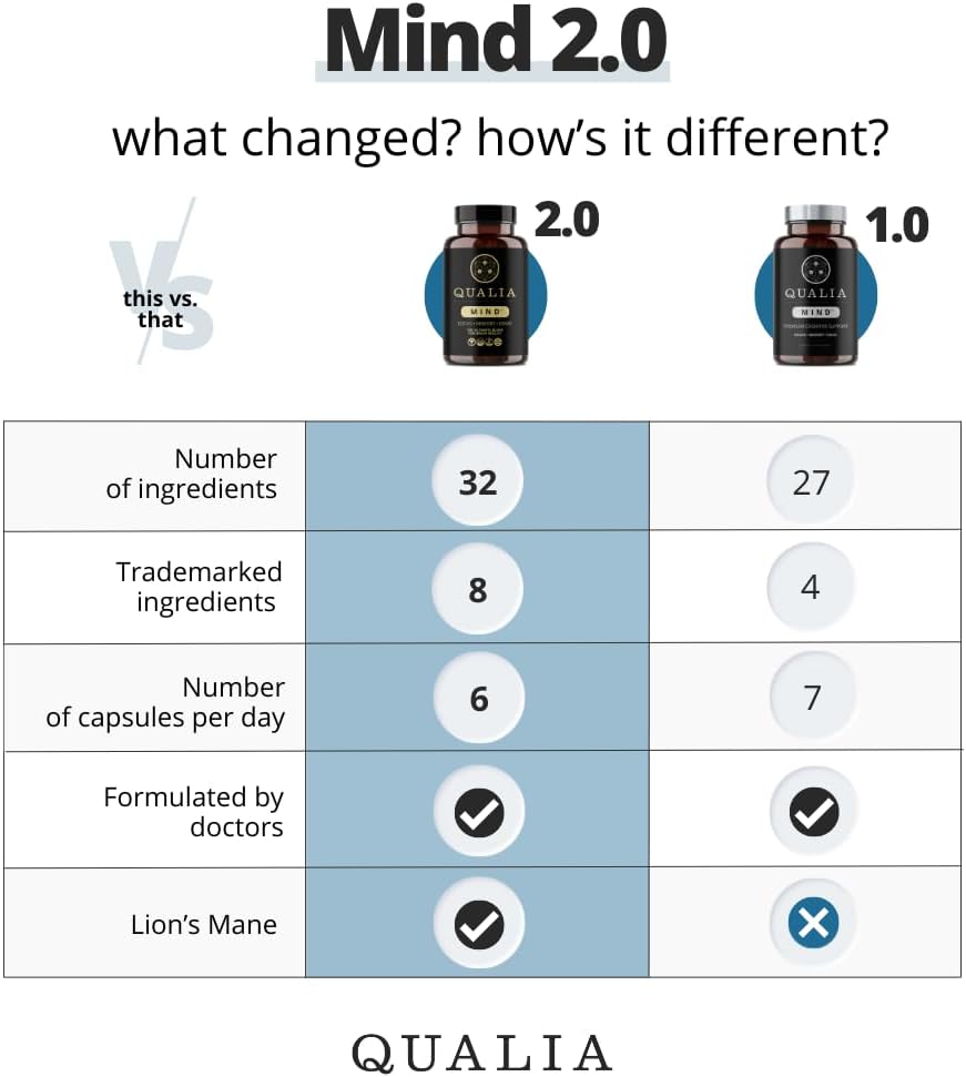 Neurohacker Collective Qualia Mind: Doctor-Formulated Nootropic for Focus, Concentration & Brain Health
