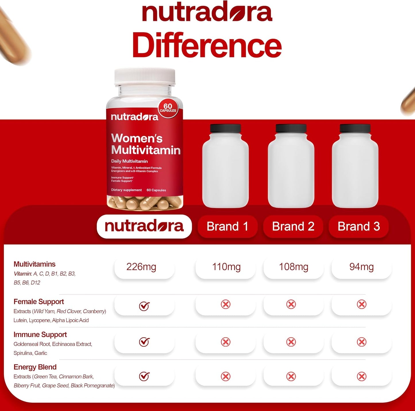 Nutradora Women's Multivitamin Capsules with Essential Vitamins and Minerals for Energy, Mood, Hair, Skin, and Nails