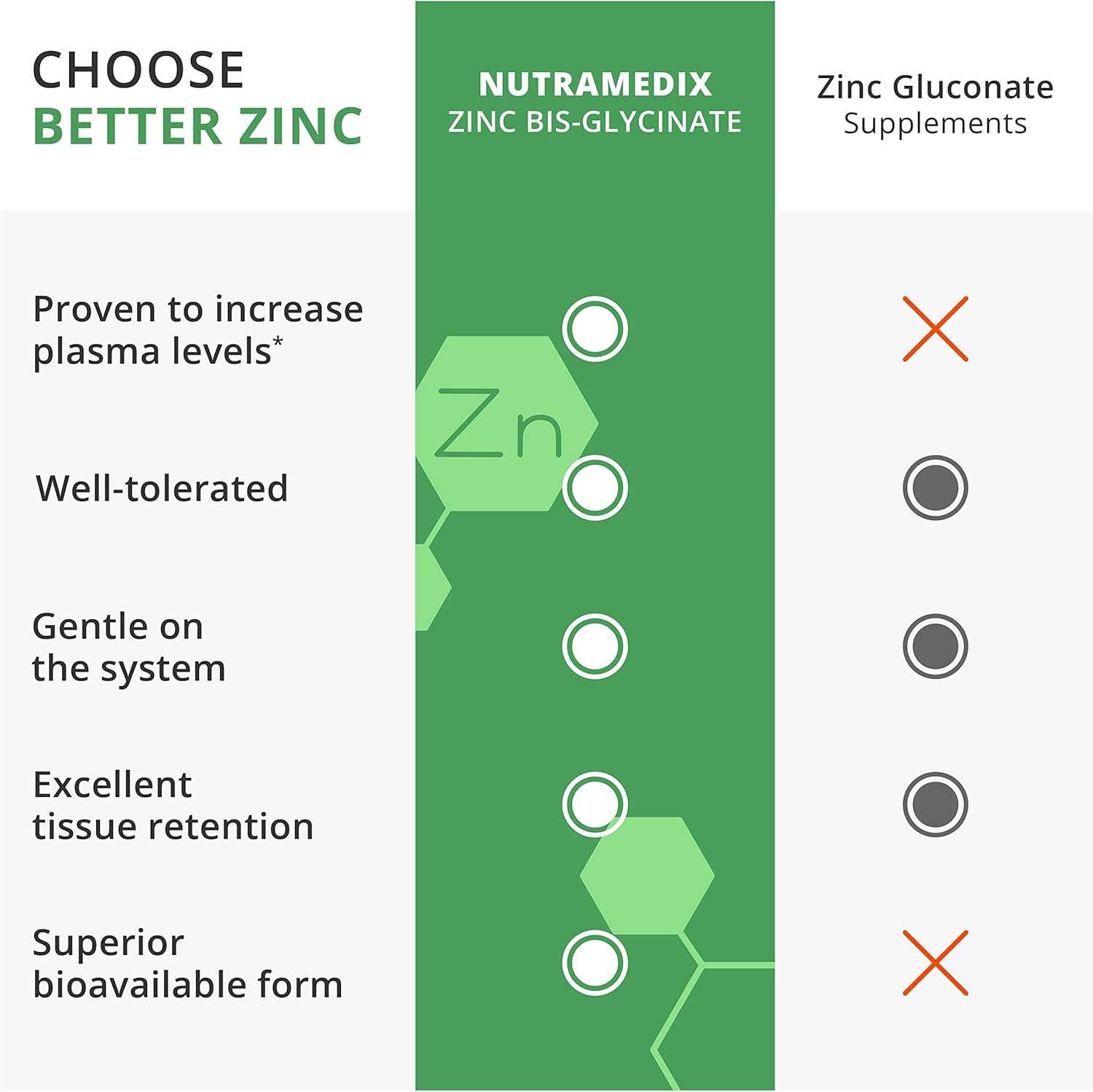 NutraMedix Zinc 50mg Capsules - Immune Defense, Skin Health, Antioxidant Support - Easy-to-Digest Zinc - 60 Count