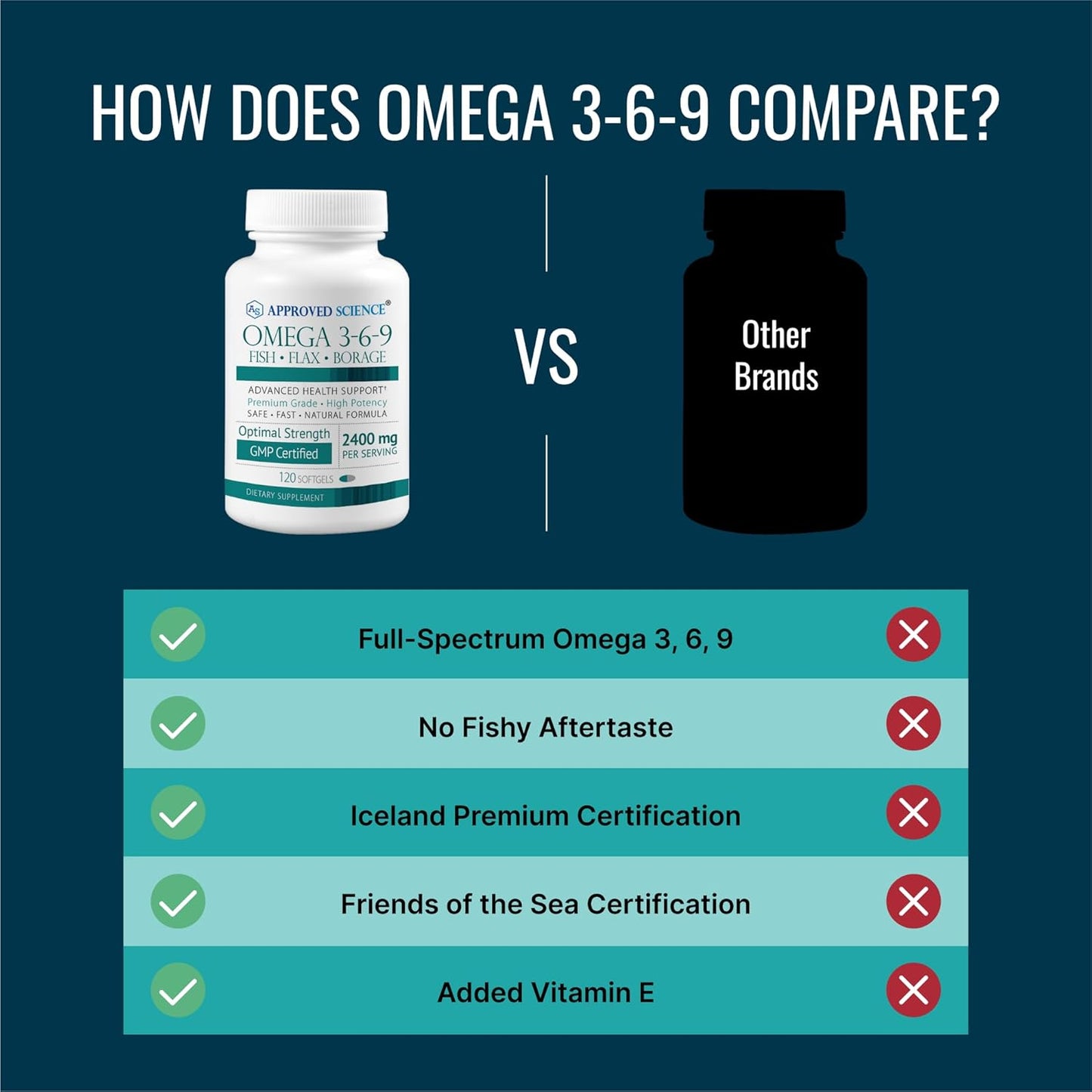 Omega 3-6-9 Daily Blend 2400mg - Fish, Flaxseed, Borage Oils - Vitamin E - Wellness Support - Non-GMO - Mercury-Free - 120 Softgels - 2 Month Supply