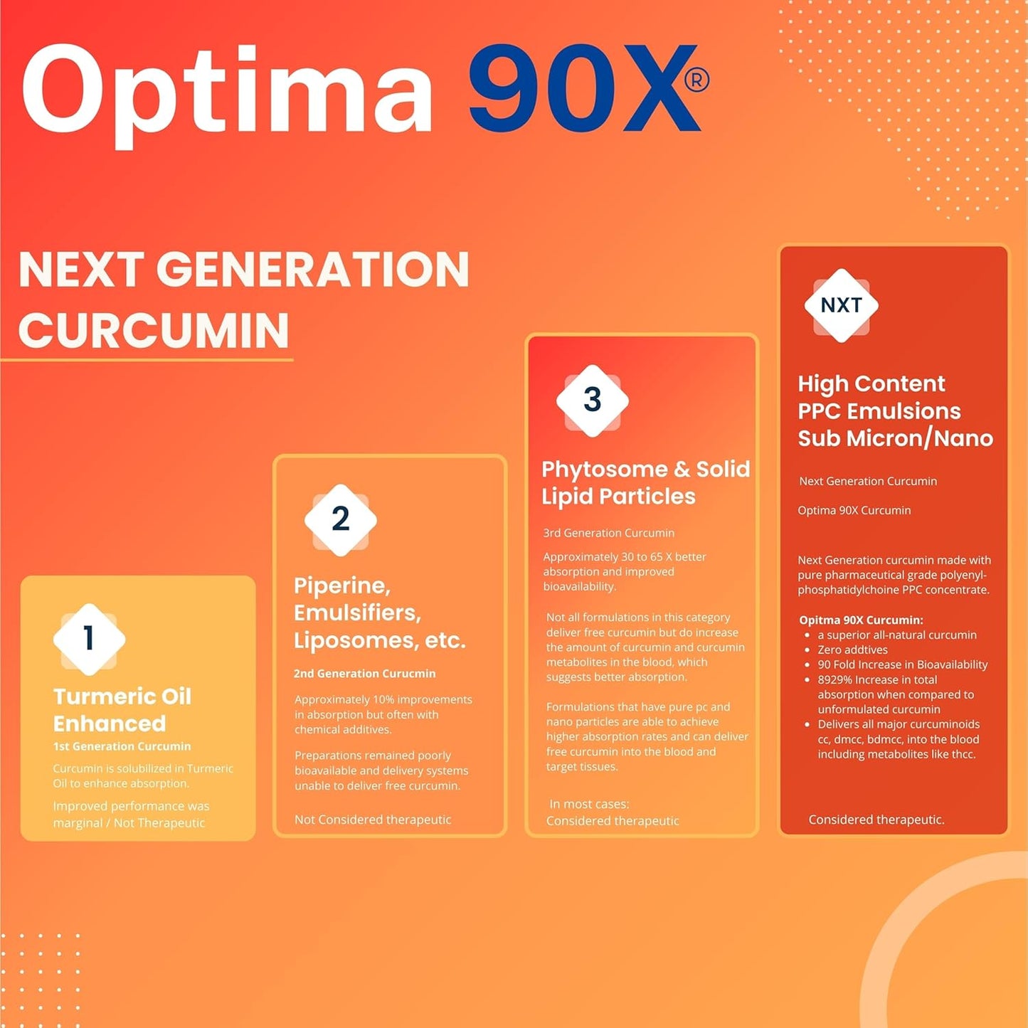 Optima 90X Curcumin by Nutrasal - High Potency Turmeric Supplement for Joint Support