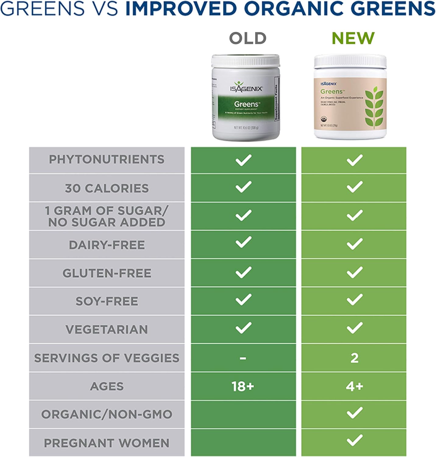 Organic Greens Superfood Drink Mix with Phytonutrients - 270 Grams (30 Servings) for Diet Support