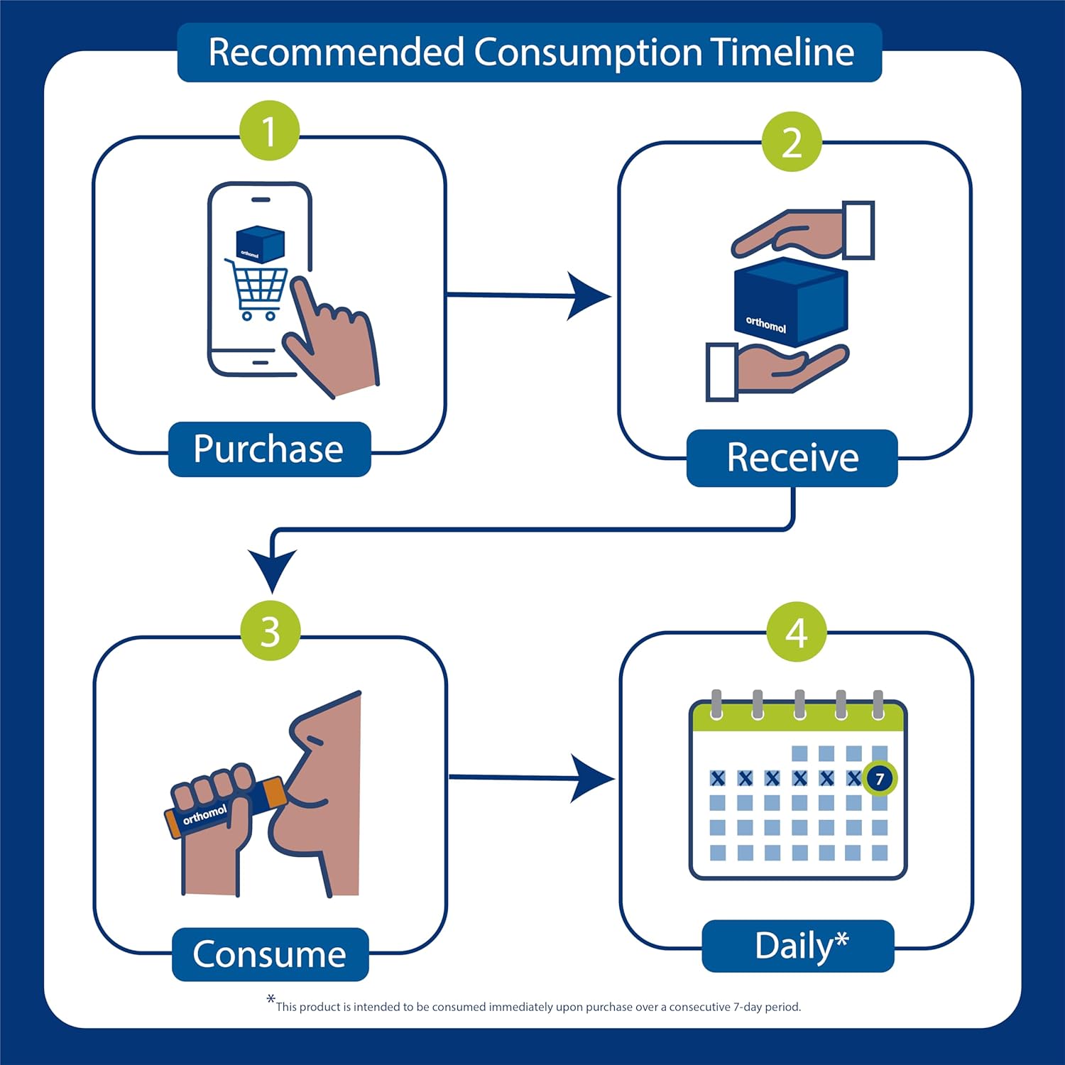 Orthomol Vital F Vial: Women's Multivitamin with Vitamins A, B, C, D, E, K, Calcium, Iodine, Omega-3 - 7-Day Supply