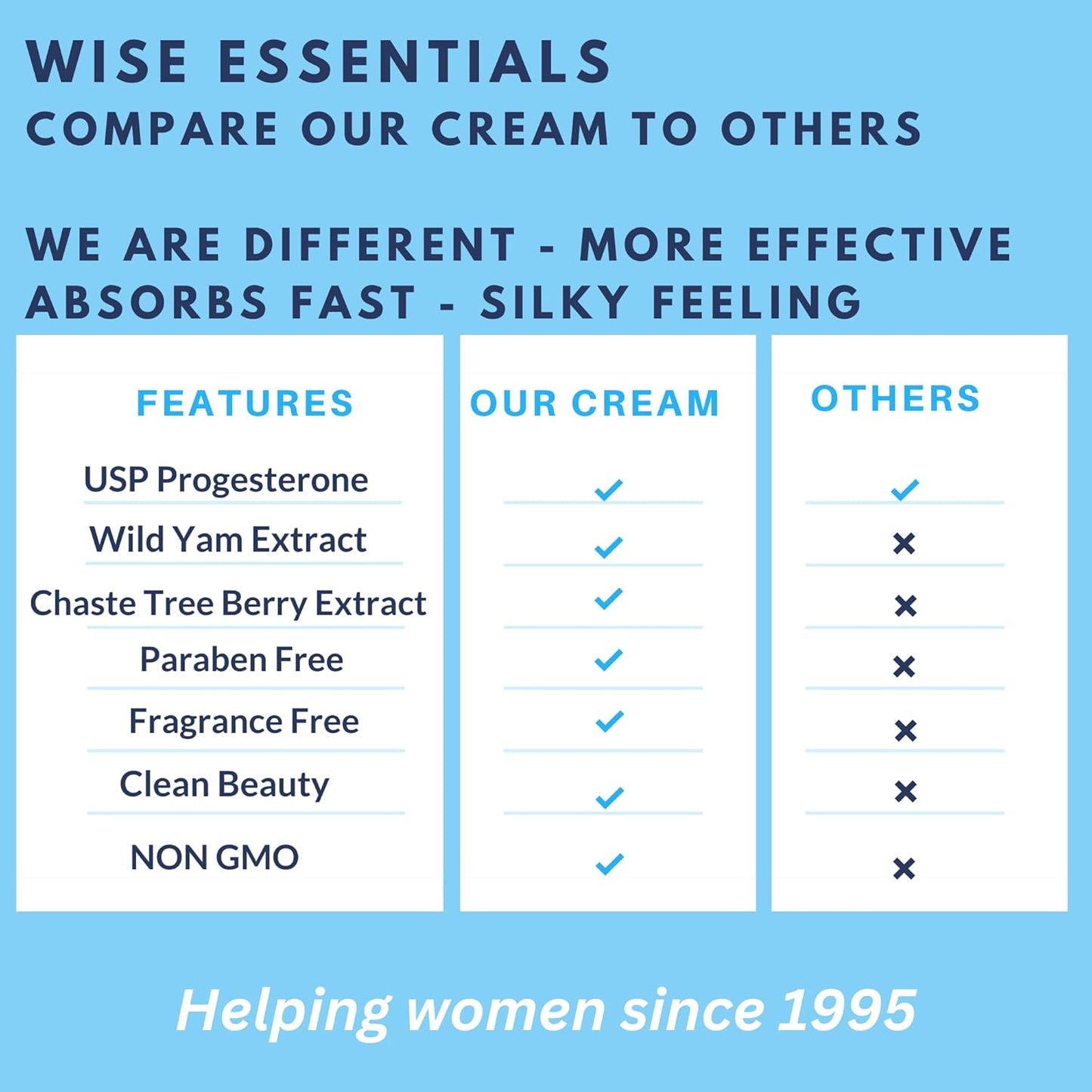 Paraben-Free Wild Yam and Progesterone Cream by Wise Essentials - Non-GMO and Fragrance-Free