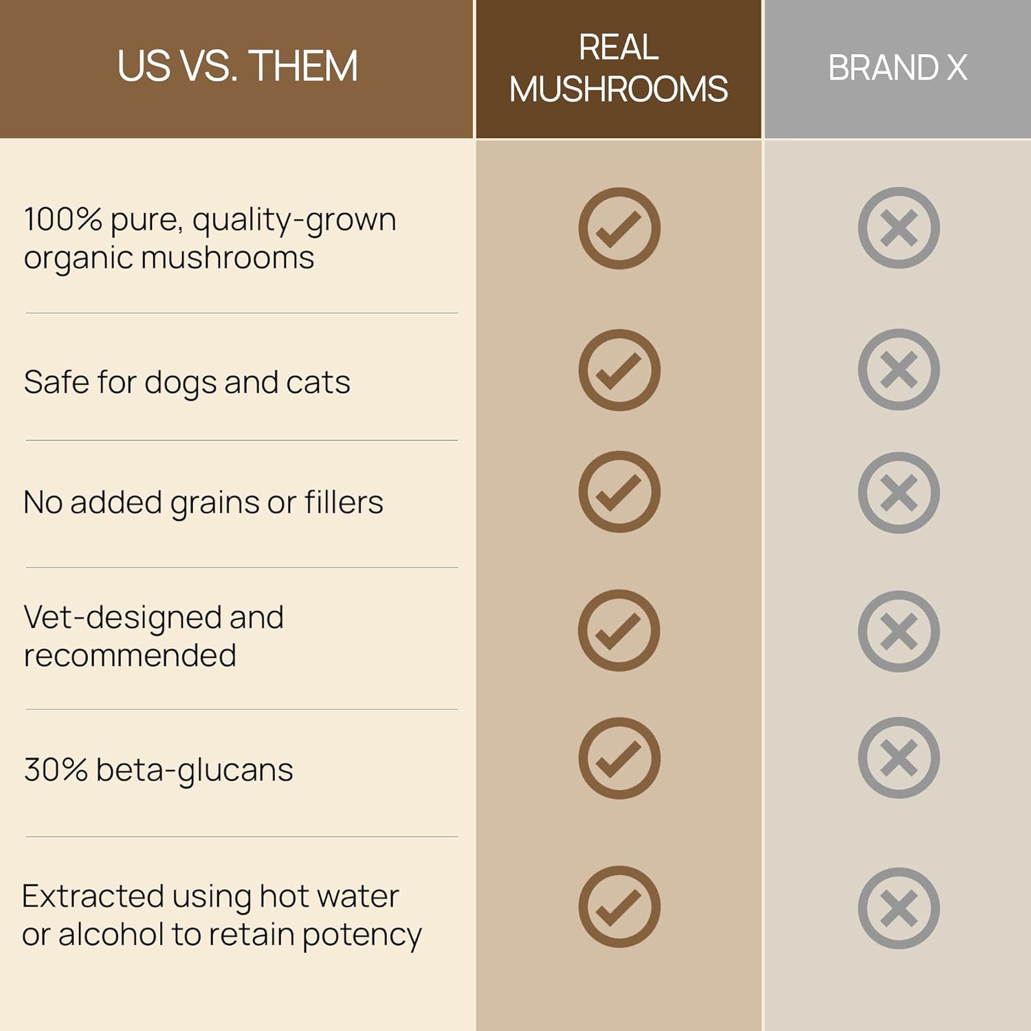 Pet Support Mushroom Supplement for Cats and Dogs - Lions Mane Complex Capsules for Cognition and Memory - 120ct Gluten-Free, Non-GMO - Vet Approved Vitamins