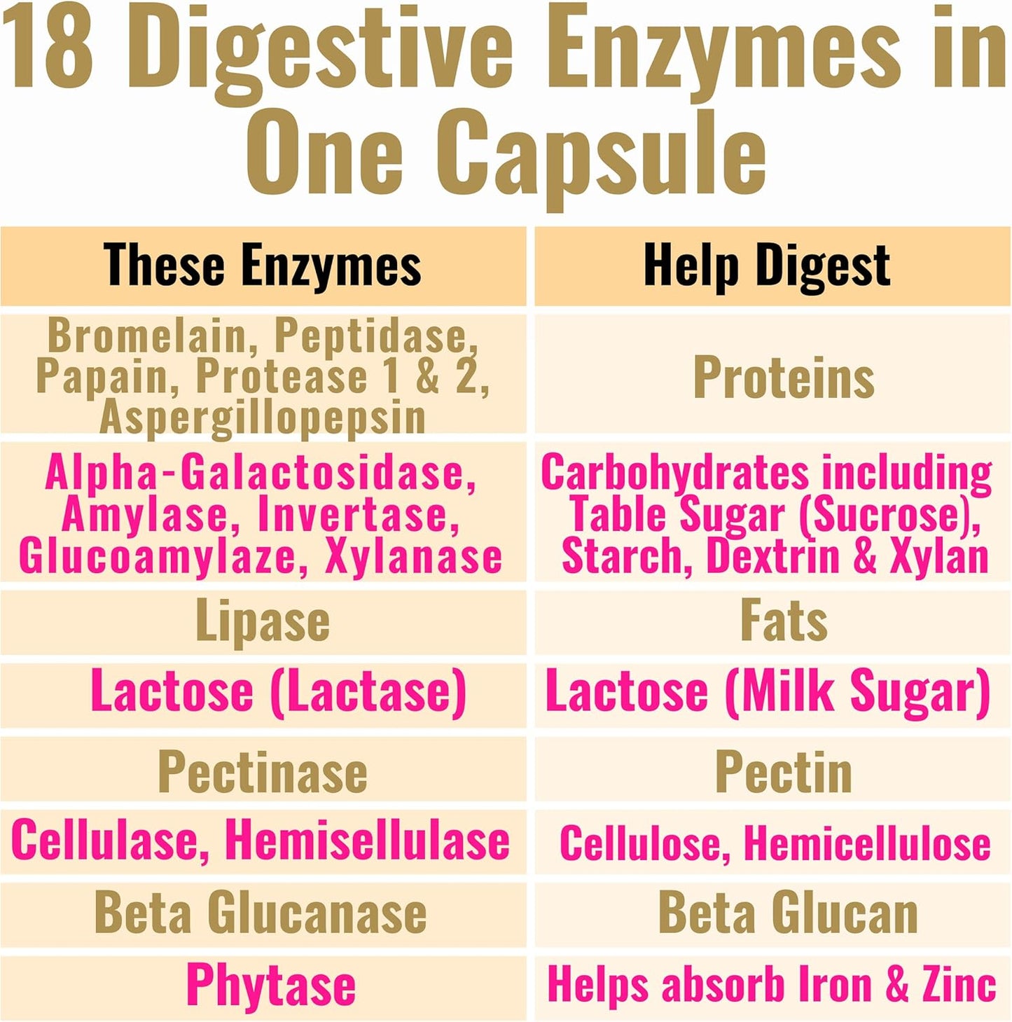 Postbiotic Digestive Enzymes for IBS Relief - Lactose, Alpha-Galactosidase, Pancreatic Amylase, Lipase, Protease, Cellulase, Bromelain, Papain Capsules for Diarrhea, Constipation, Bloating - Supplement