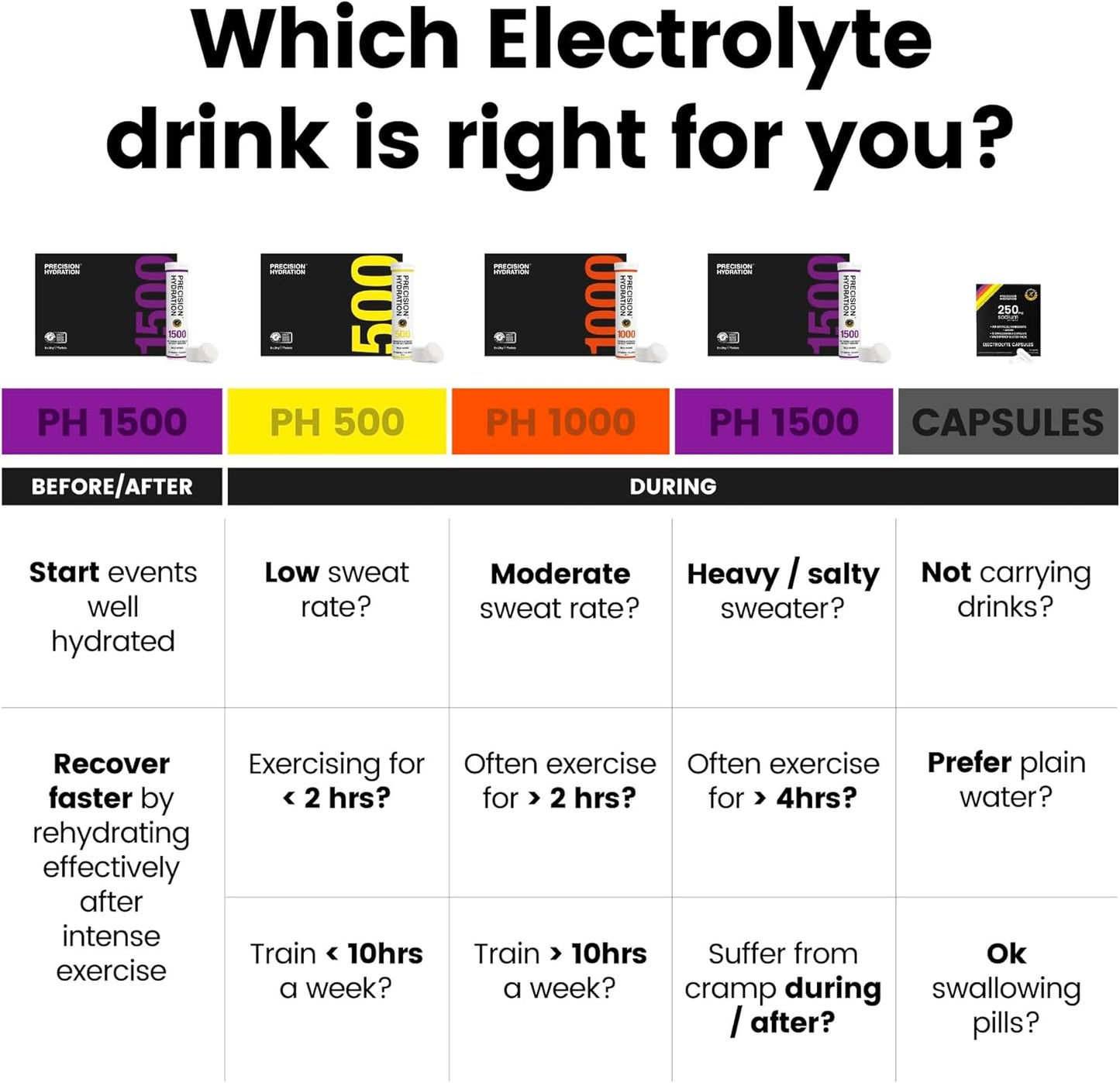 Precision Hydration Lite Electrolyte Drink Tablets - Multi Strength Effervescent Hydration - Combat Cramps - Low Calorie, Gluten Free, Vegan - NSF Certified - Purple Tube, 1 Tube