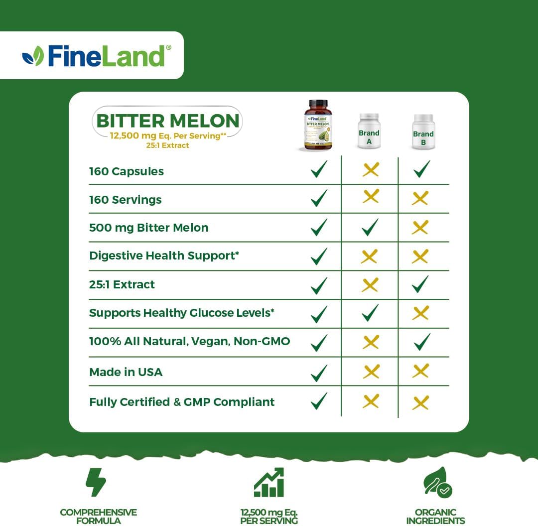 Premium FineLand Bitter Melon Extract 12,500mg - Max Strength, Standardized to 10% Bitter Principles - 160 Pills, 5+ Months Supply