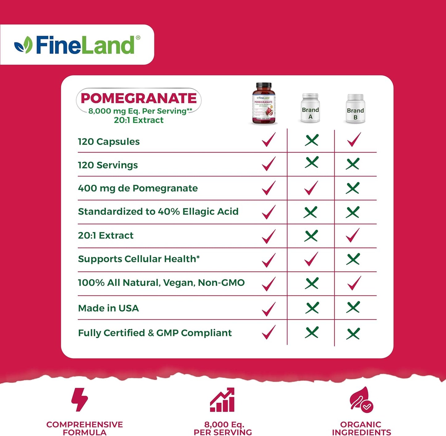 Premium FineLand Pomegranate Extract Capsules - 8,000mg Eq. per Serving, 40% Ellagic Acid, Antioxidant & DNA Support - 120 Capsules, 4 Month Supply
