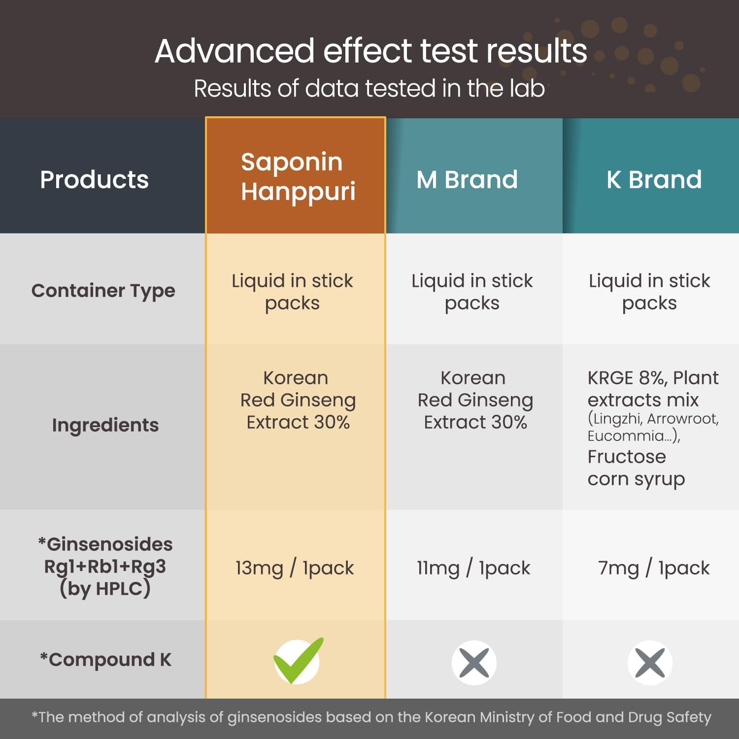 Premium Korean Panax Red Ginseng Extract - 6 Year Roots, 20mg Ginsenoside - Immunity, Energy, Stamina, Memory, Mood, Focus - 10g X 30 Pcs