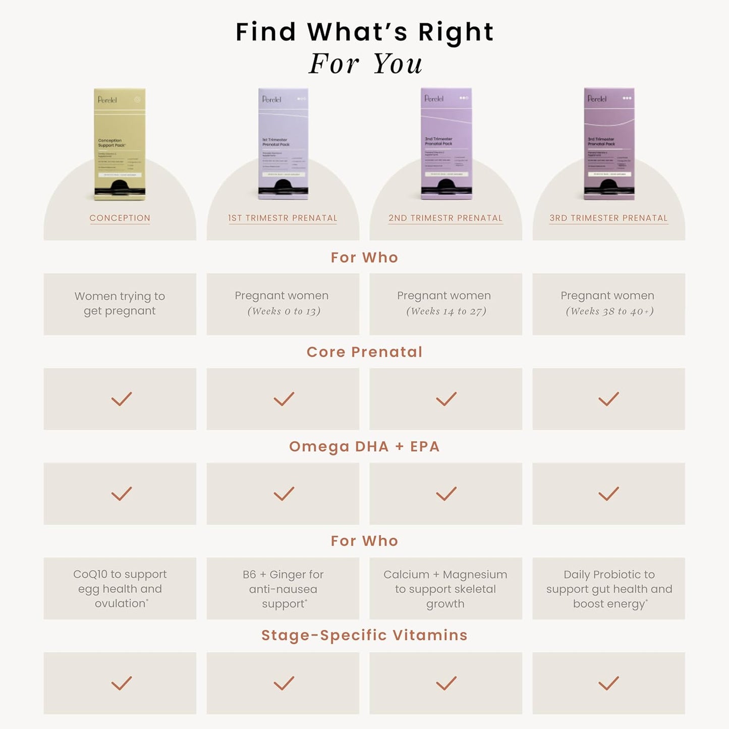 Prenatal Pack for 2nd Trimester - Daily Pregnancy Vitamins with Omega DHA, Calcium, and Magnesium - Soy-Free Non-GMO (30 Pill Packs)