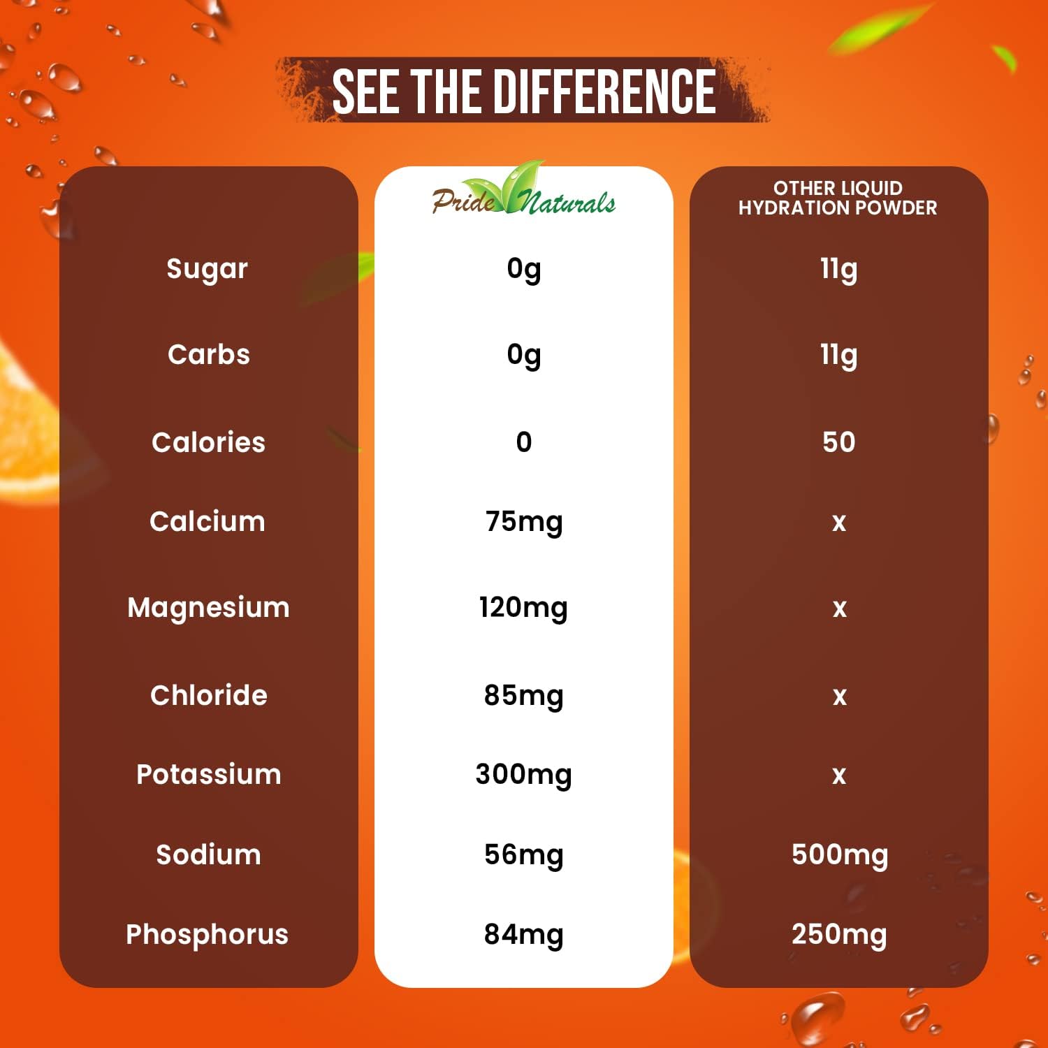 Pride Naturals Inc Electrolyte Powder - Sugar Free Gluten Free Vegan Keto Paleo Hydration Beverage with Immune Boosting Vitamins - Refreshing Workout Recovery Drink (198g, Orange)