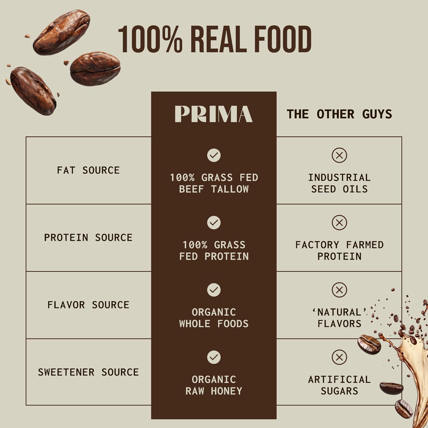 PRIMA Grass Fed Protein Bars Variety Pack - Animal-Based Bars with Beef Tallow, Raw Honey, Seed Oil Free, Low Carb, Gluten-Free - Healthy Energy Snacks (7 Pack)