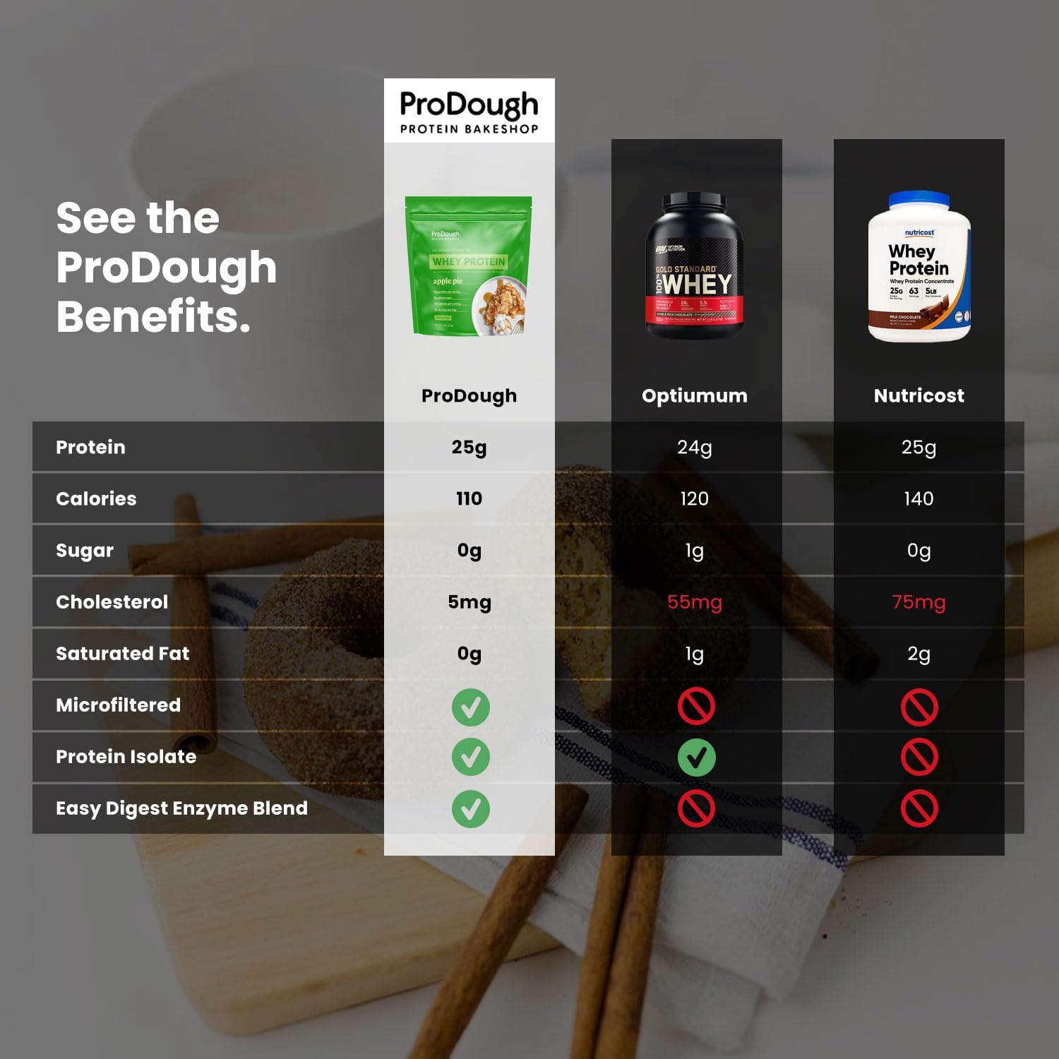 ProDough Gourmet Whey Isolate Protein Powder - 25g Protein, Gluten Free, Keto Friendly (Neapolitan)
