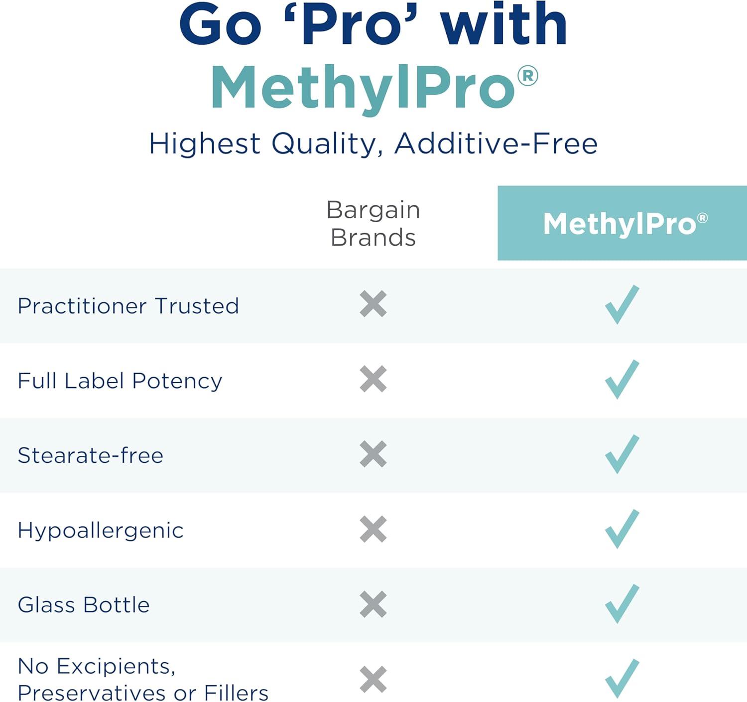Professional Strength MethylPro B Complex - Vitamin B & L-Methylfolate Supplement for Energy, Mood, & Immune Support - 30 Capsules