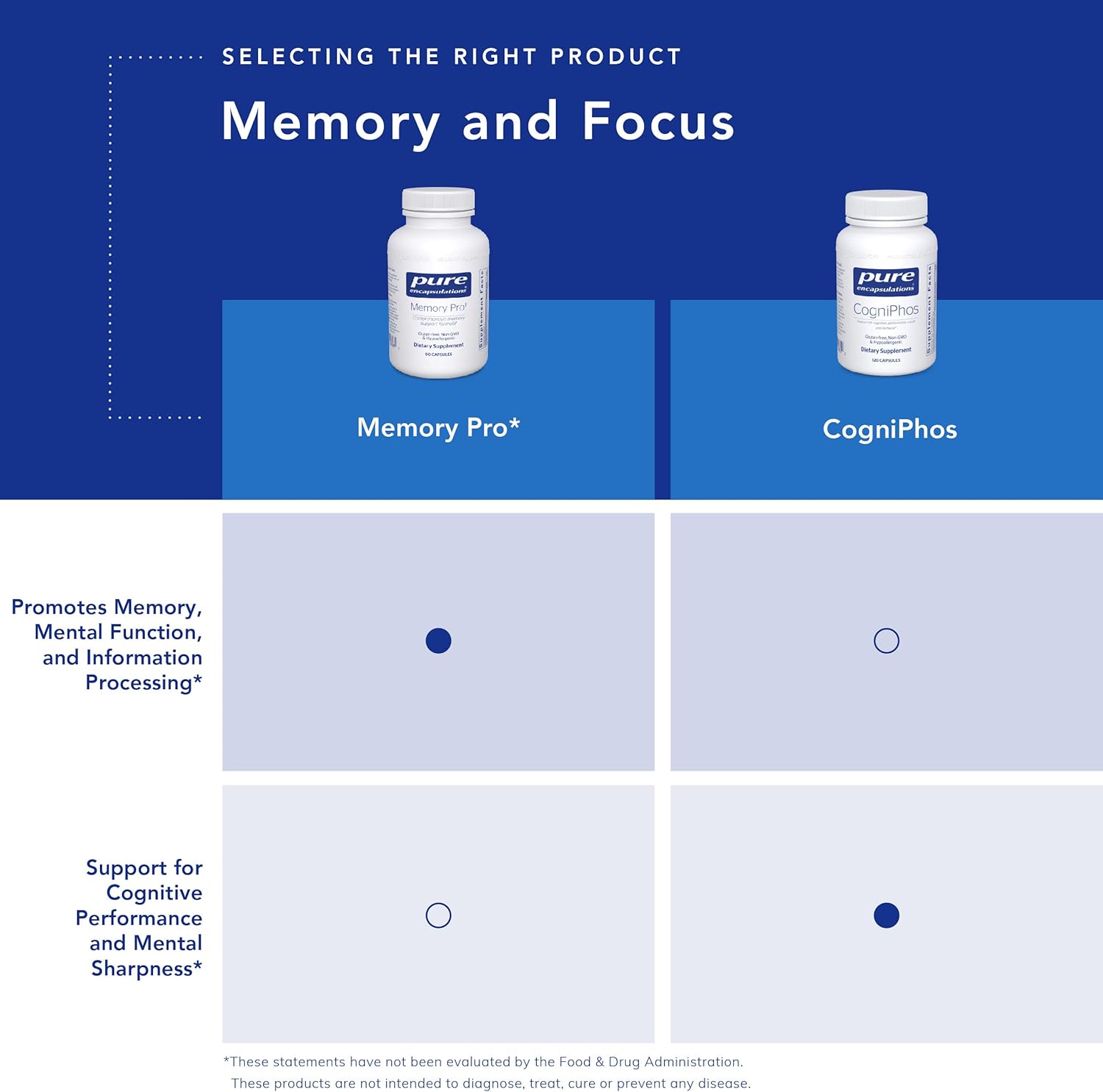 Pure Encapsulations CogniPhos Capsules - Support Cognitive Performance and Behavior - 120 Count